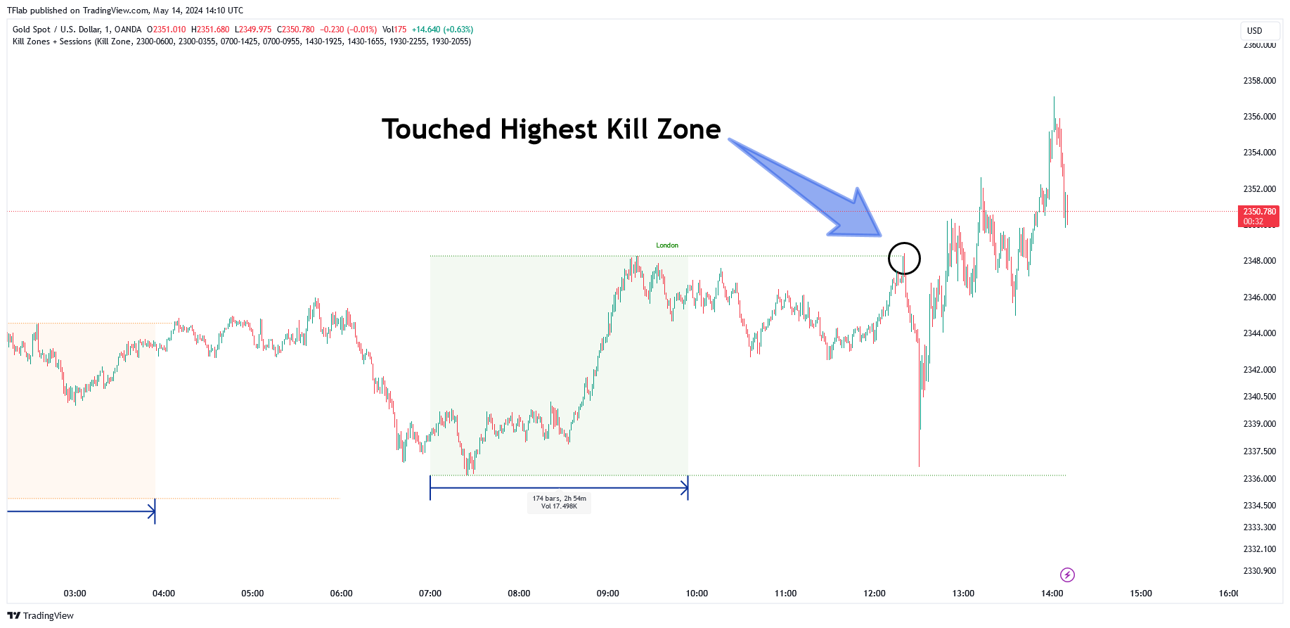 OANDA:XAUUSD Chart Image by TFlab