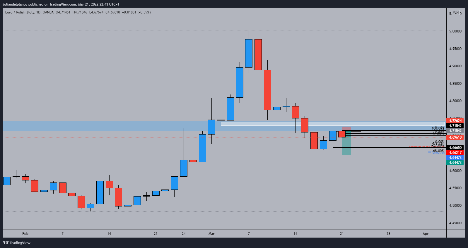 OANDA:EURPLN Chart Image by juliandelplancq