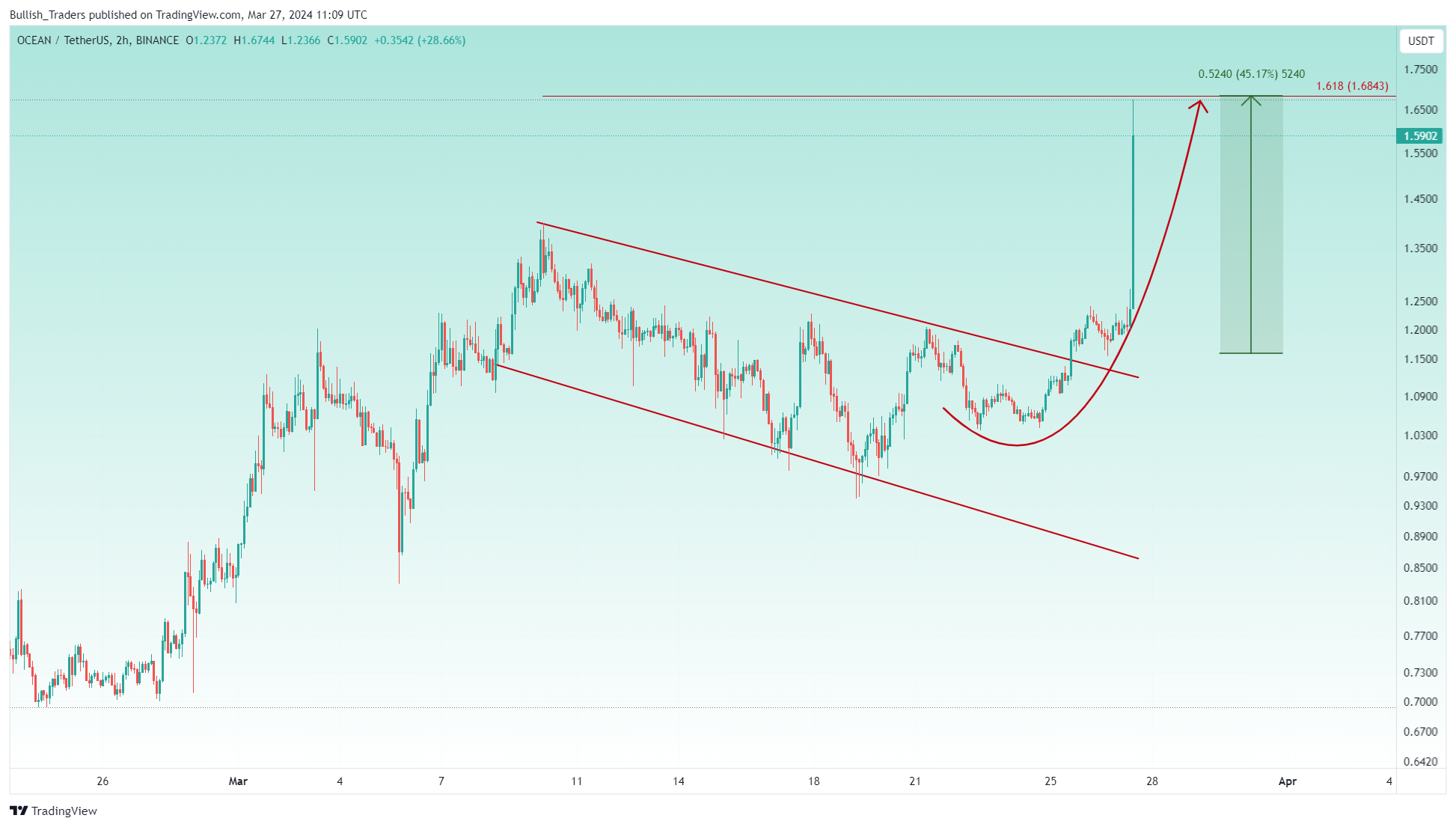 BINANCE:OCEANUSDT Chart Image by Bullish_Traders