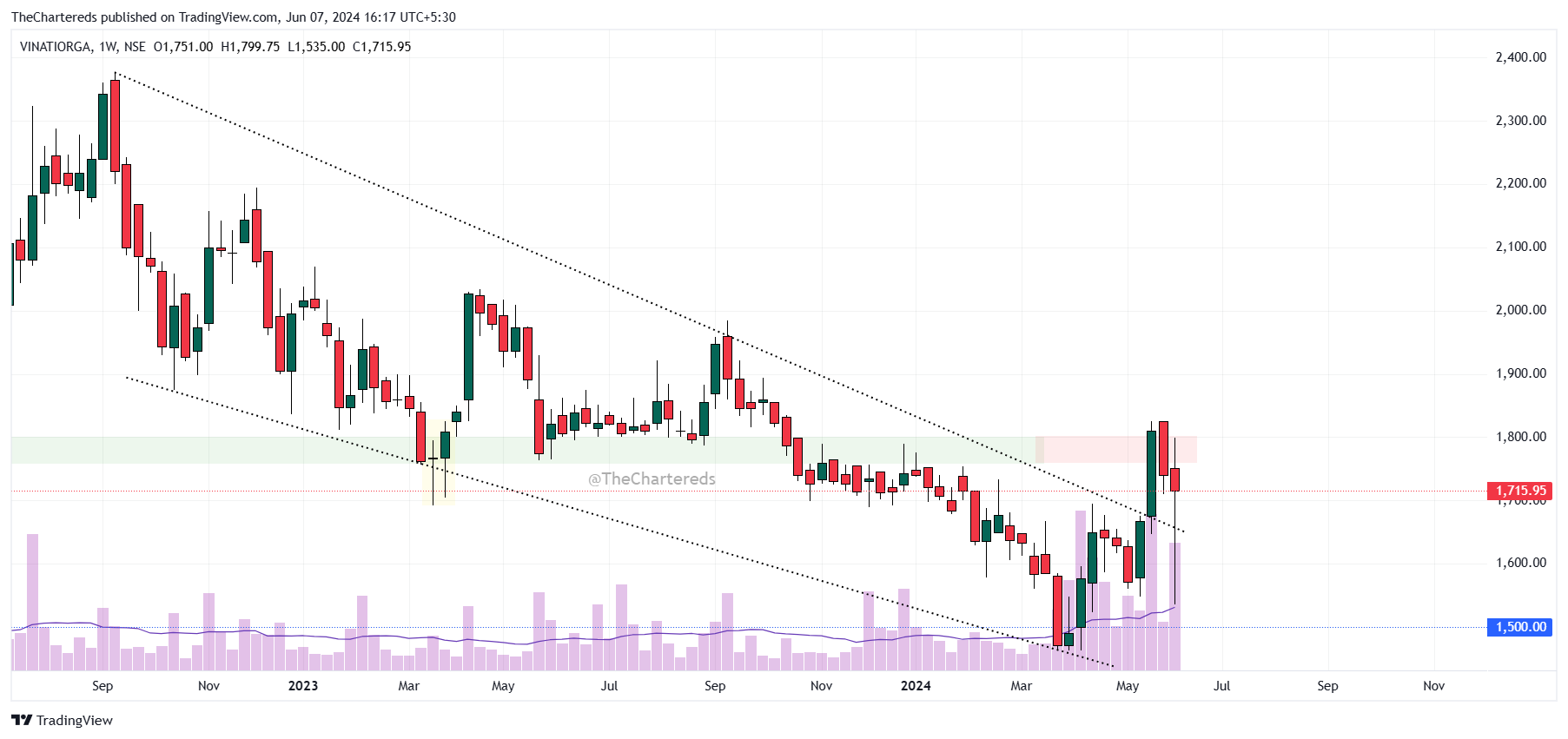 NSE:VINATIORGA Chart Image by TheChartereds