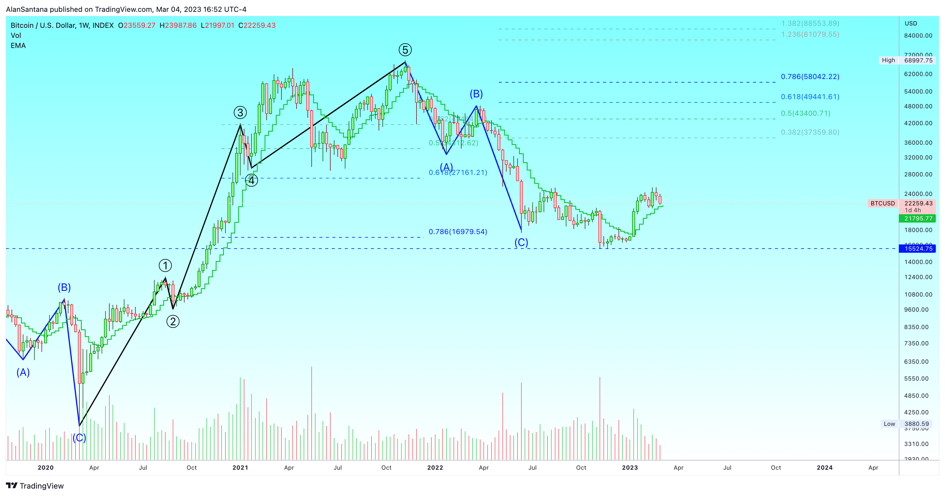 INDEX:BTCUSD Chart Image by MasterAnanda