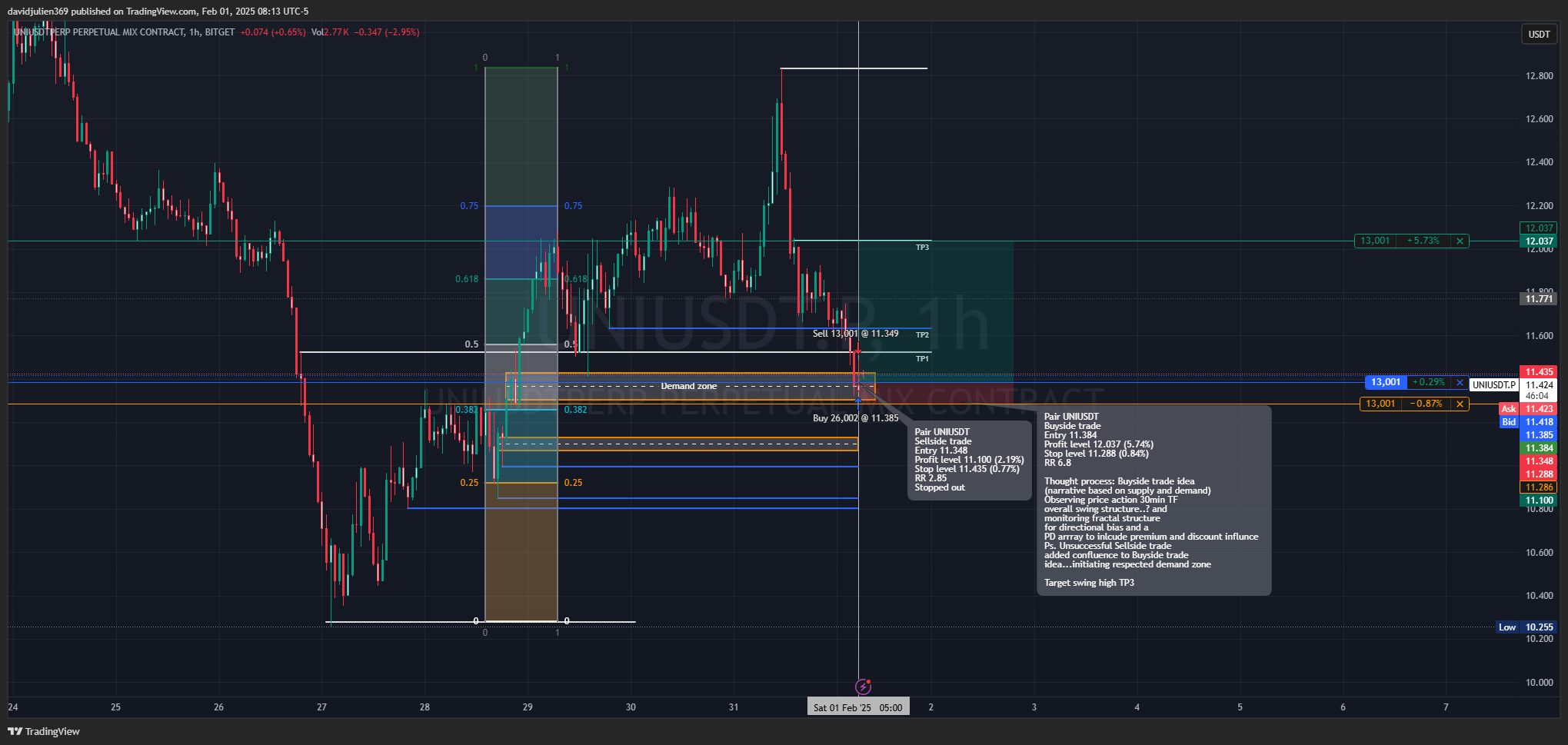 BITGET:UNIUSDT.P Chart Image by davidjulien369