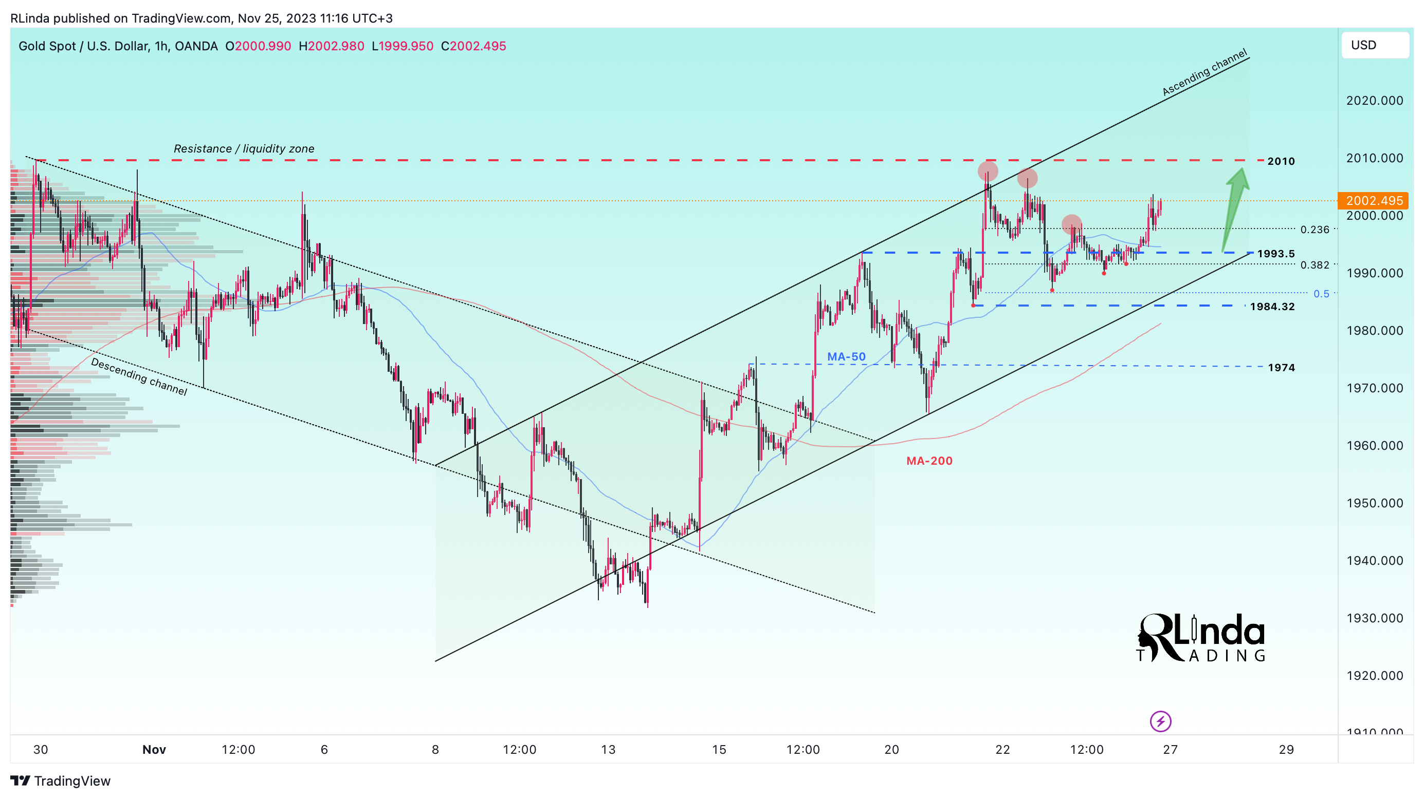 OANDA:XAUUSD Chart Image by RLinda