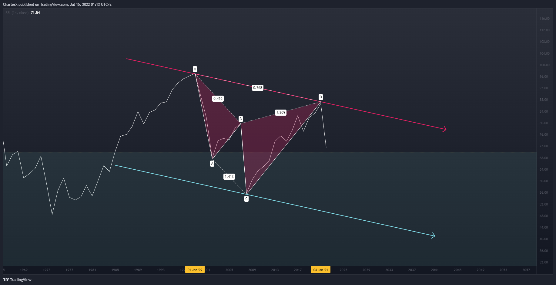 DJ:DJI Chart Image by CharterX