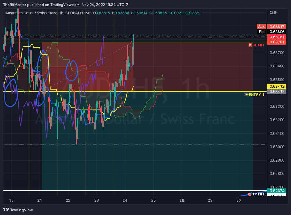 GLOBALPRIME:AUDCHF Chart Image by TheBitMaster