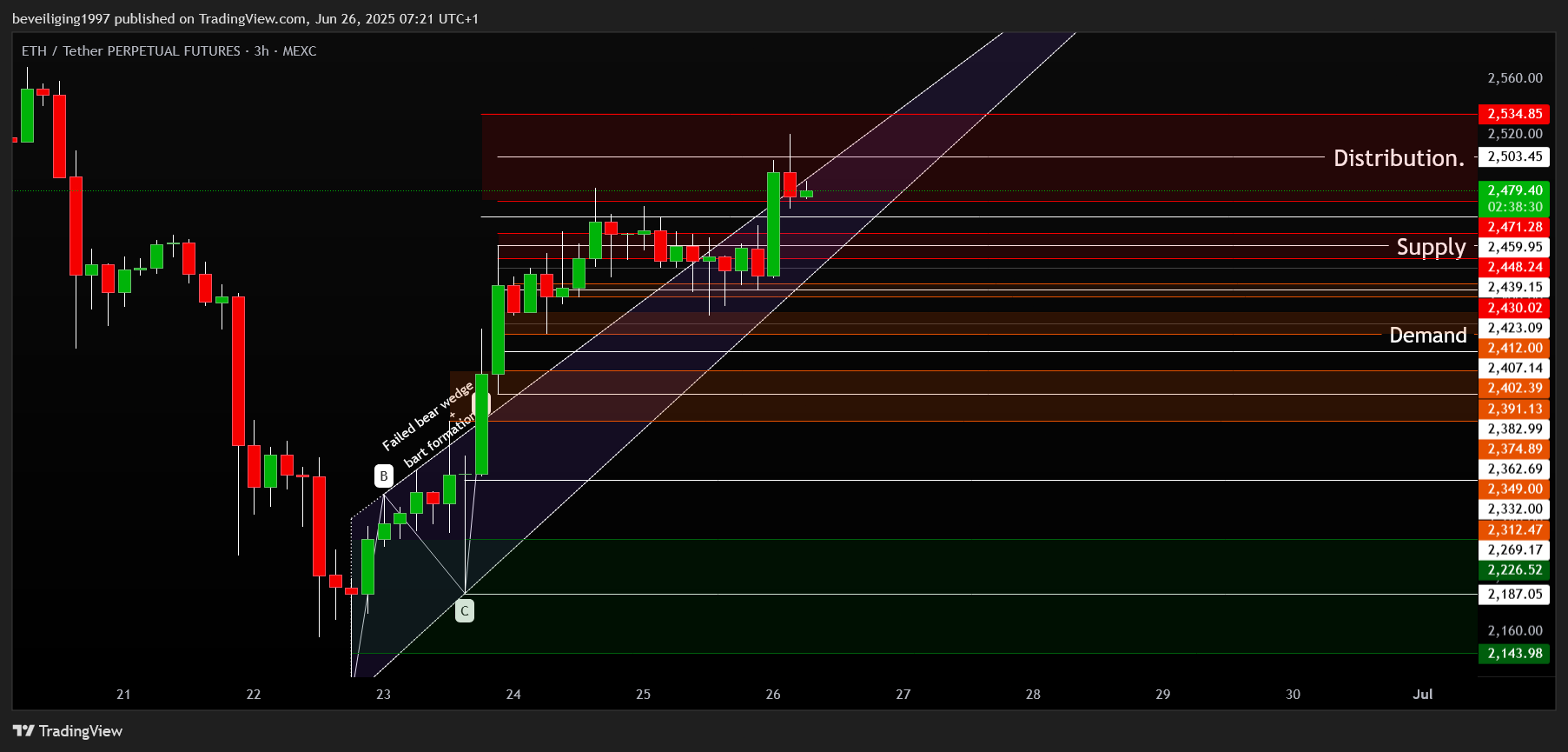 MEXC:ETHUSDT.P Chart Image by beveiliging1997