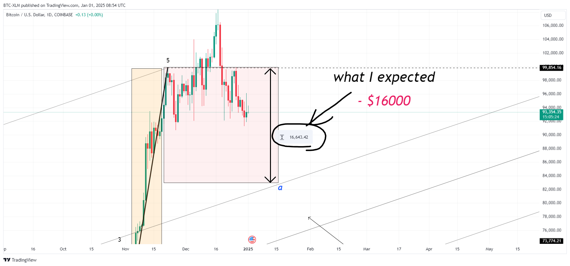 COINBASE:BTCUSD Chart Image by BTC-XLM