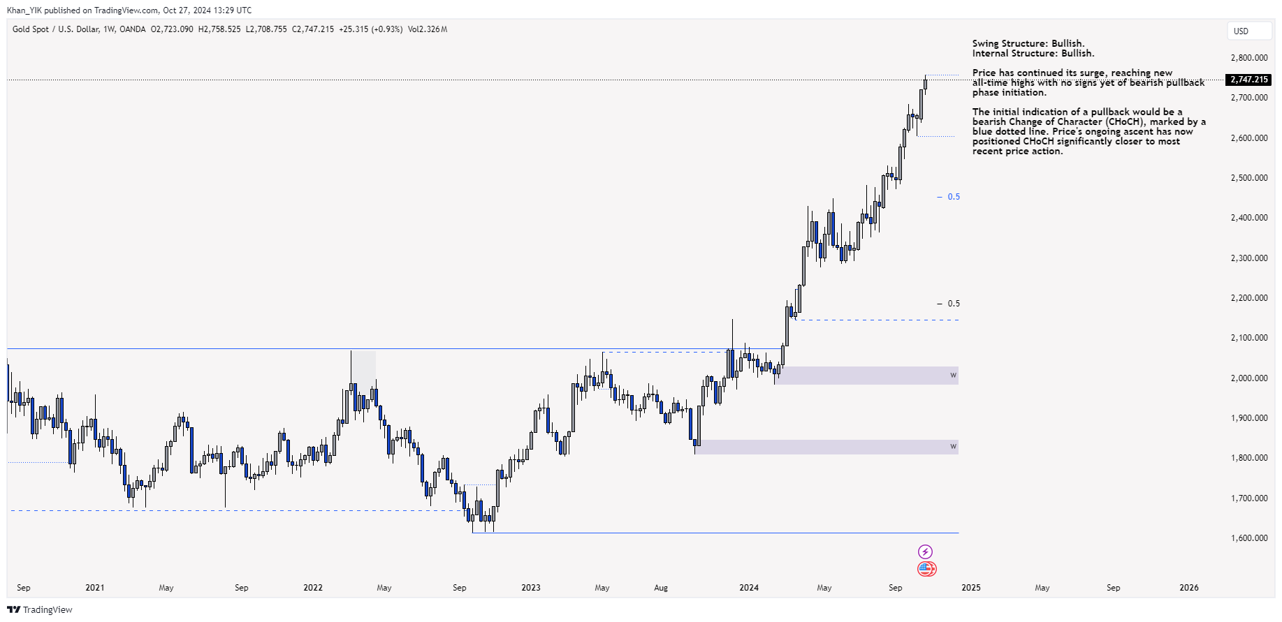 OANDA:XAUUSD Chart Image by Khan_YIK