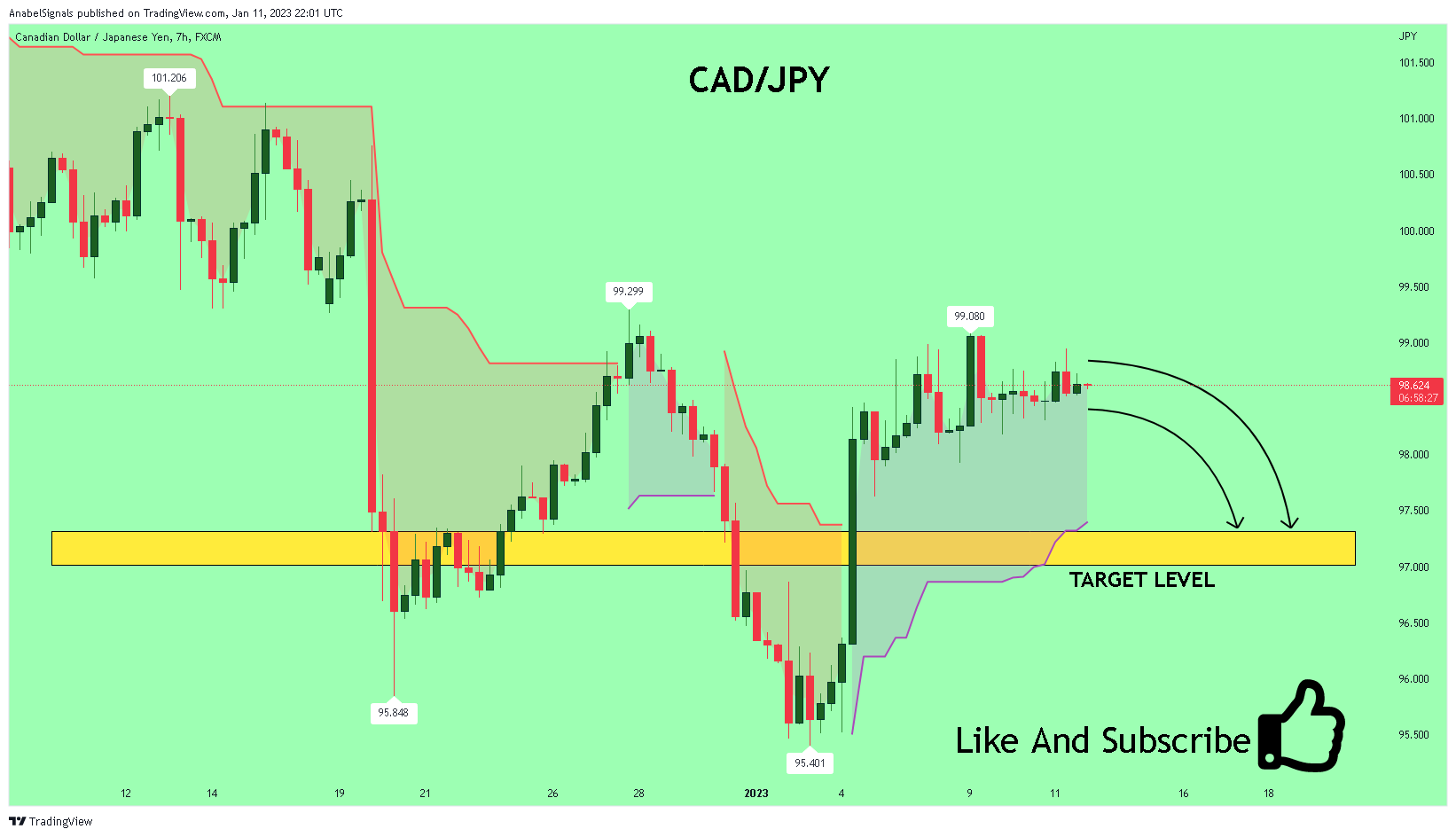 FX:CADJPY Chart Image by AnabelSignals