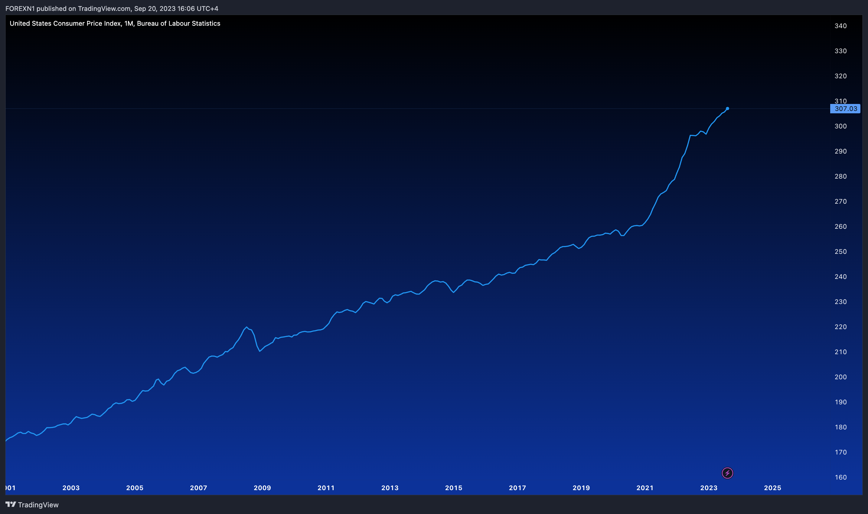 ECONOMICS:USCPI Chart Image by FOREXN1