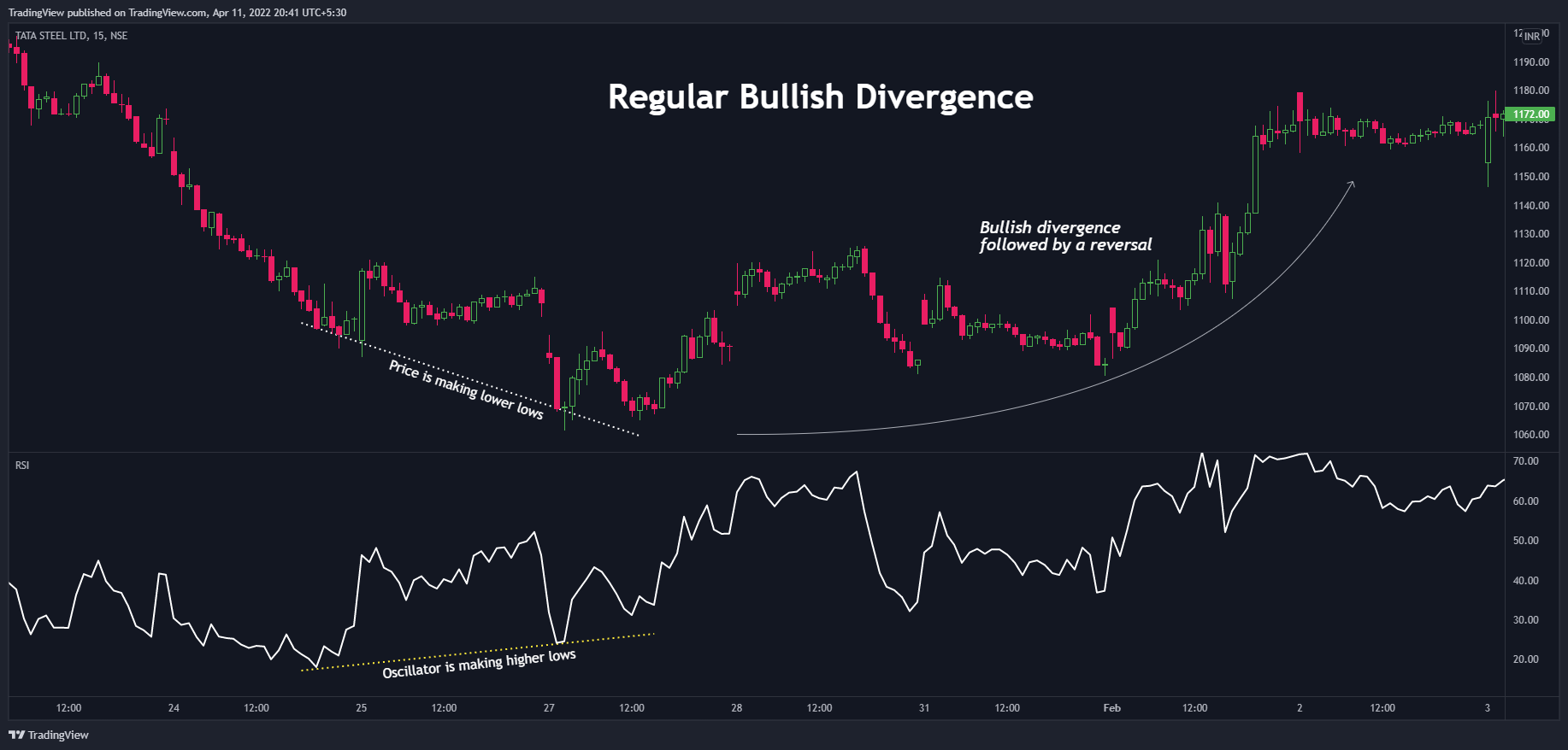 NSE:TATASTEEL Chart Image by TradingView