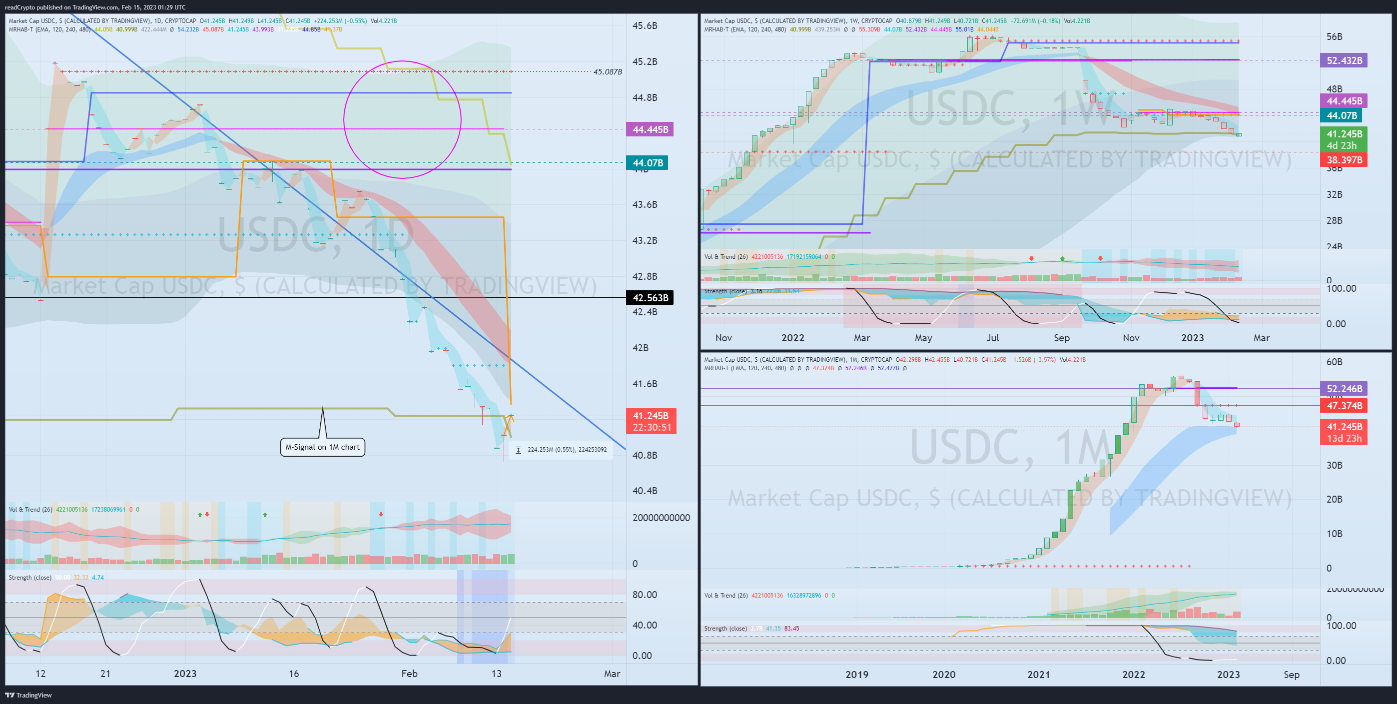 CRYPTOCAP:USDC Chart Image by readCrypto