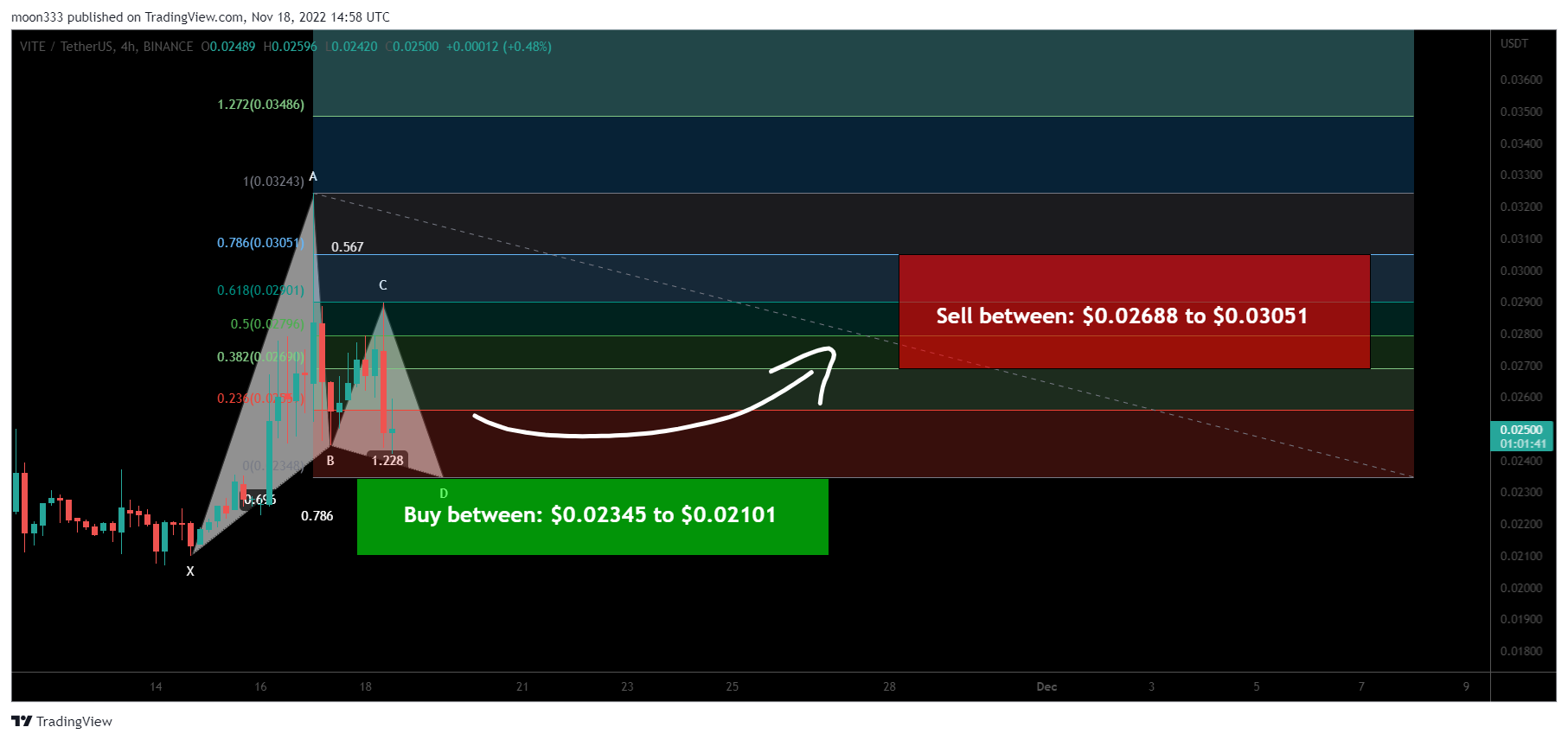 BINANCE:VITEUSDT Chart Image by moon333