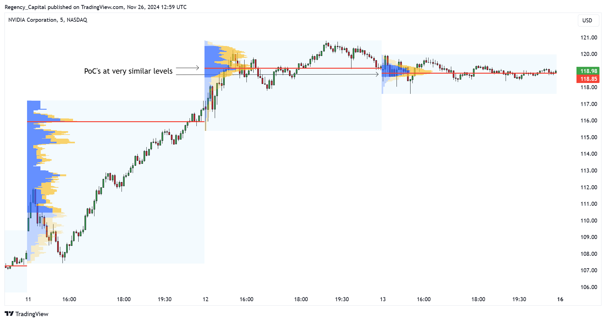 BATS:NVDA Chart Image by Regency_Capital