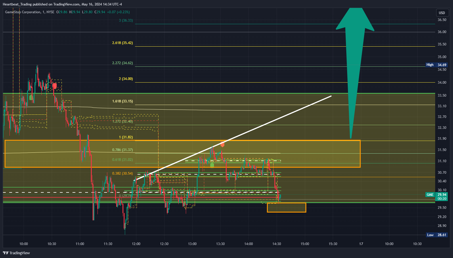 BATS:GME Chart Image by Heartbeat_Trading