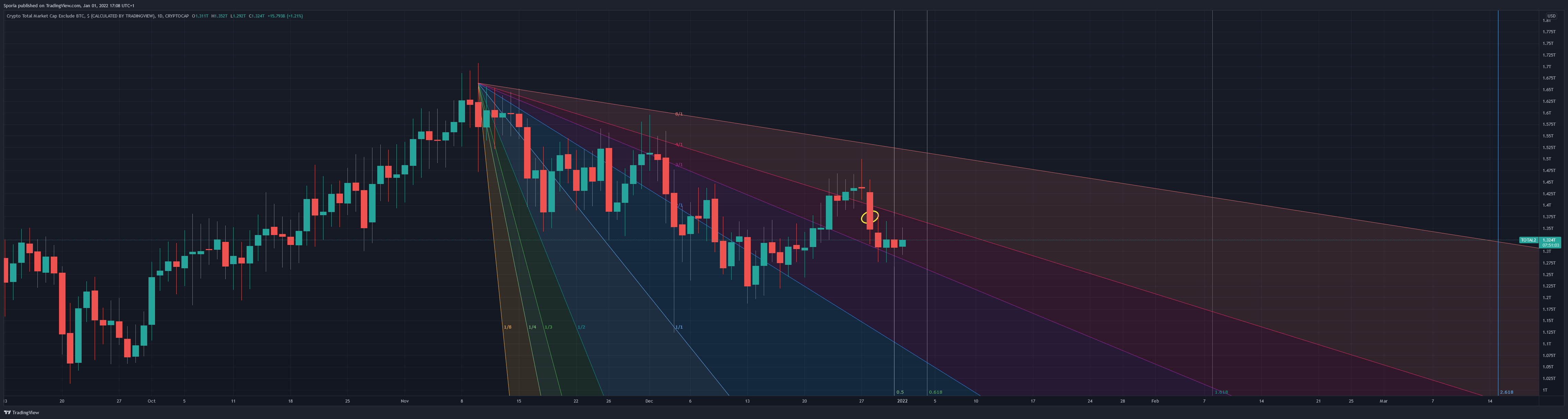 CRYPTOCAP:TOTAL2 Chart Image by Sporia