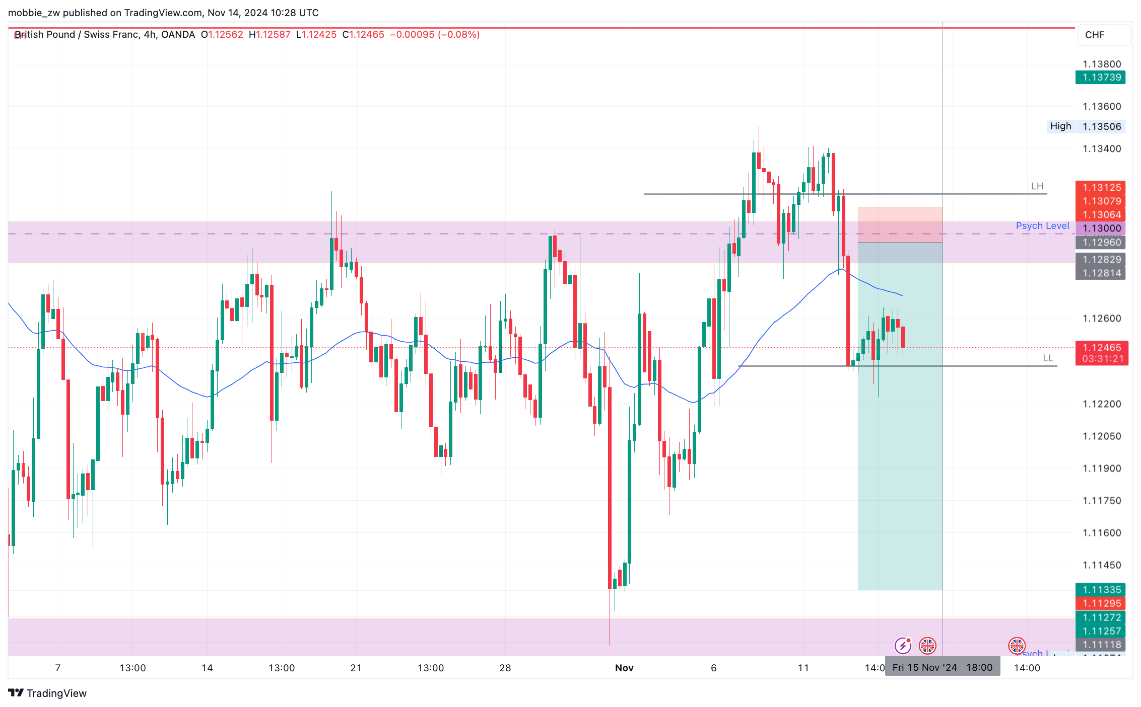 OANDA:GBPCHF Chart Image by mobbie_zw