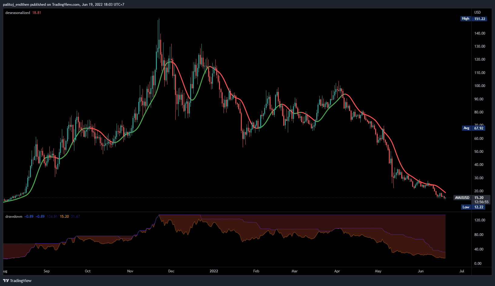 BINANCE:AVAXUSD Chart Image by palitoj_endthen