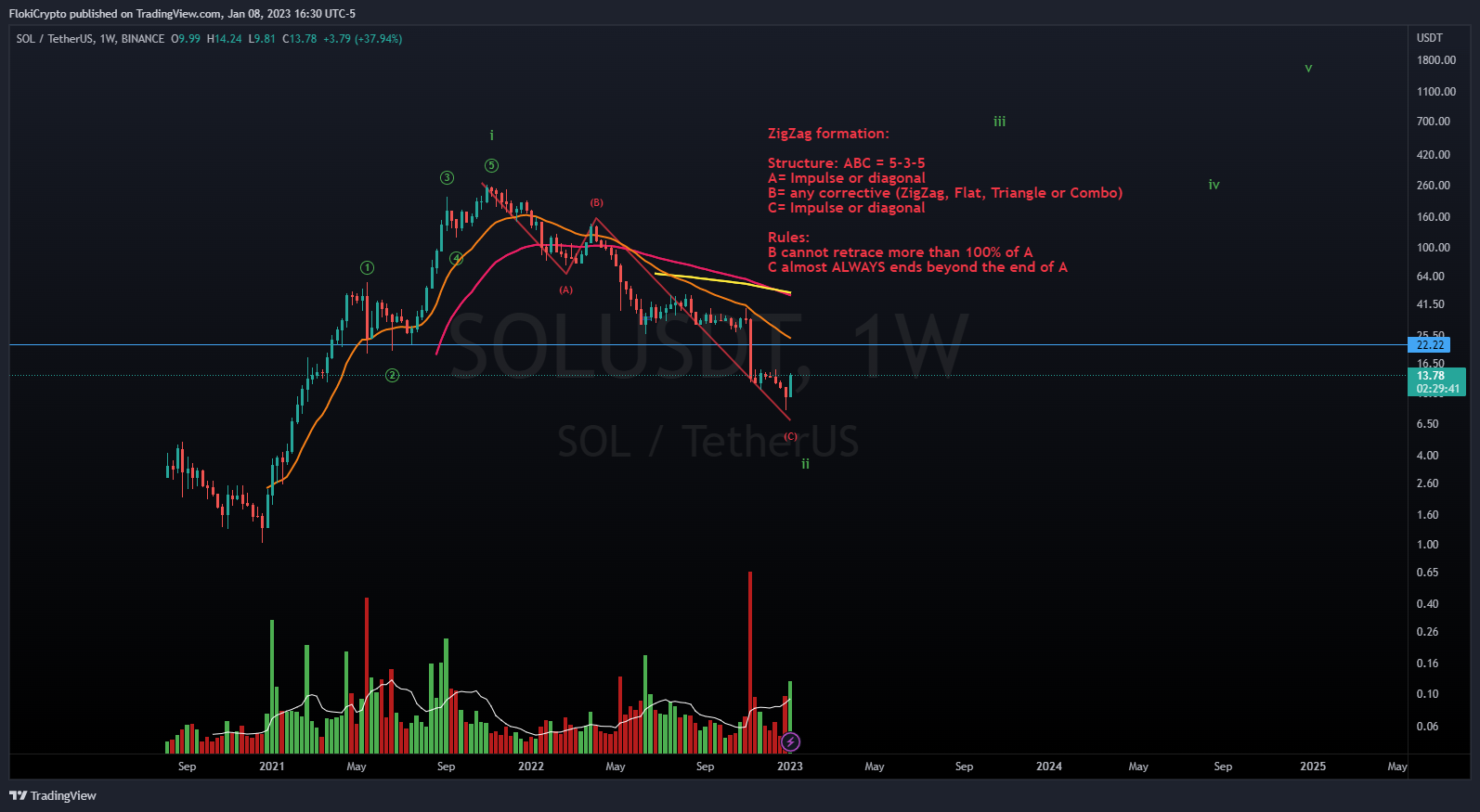 BINANCE:SOLUSDT Chart Image by FlokiCrypto