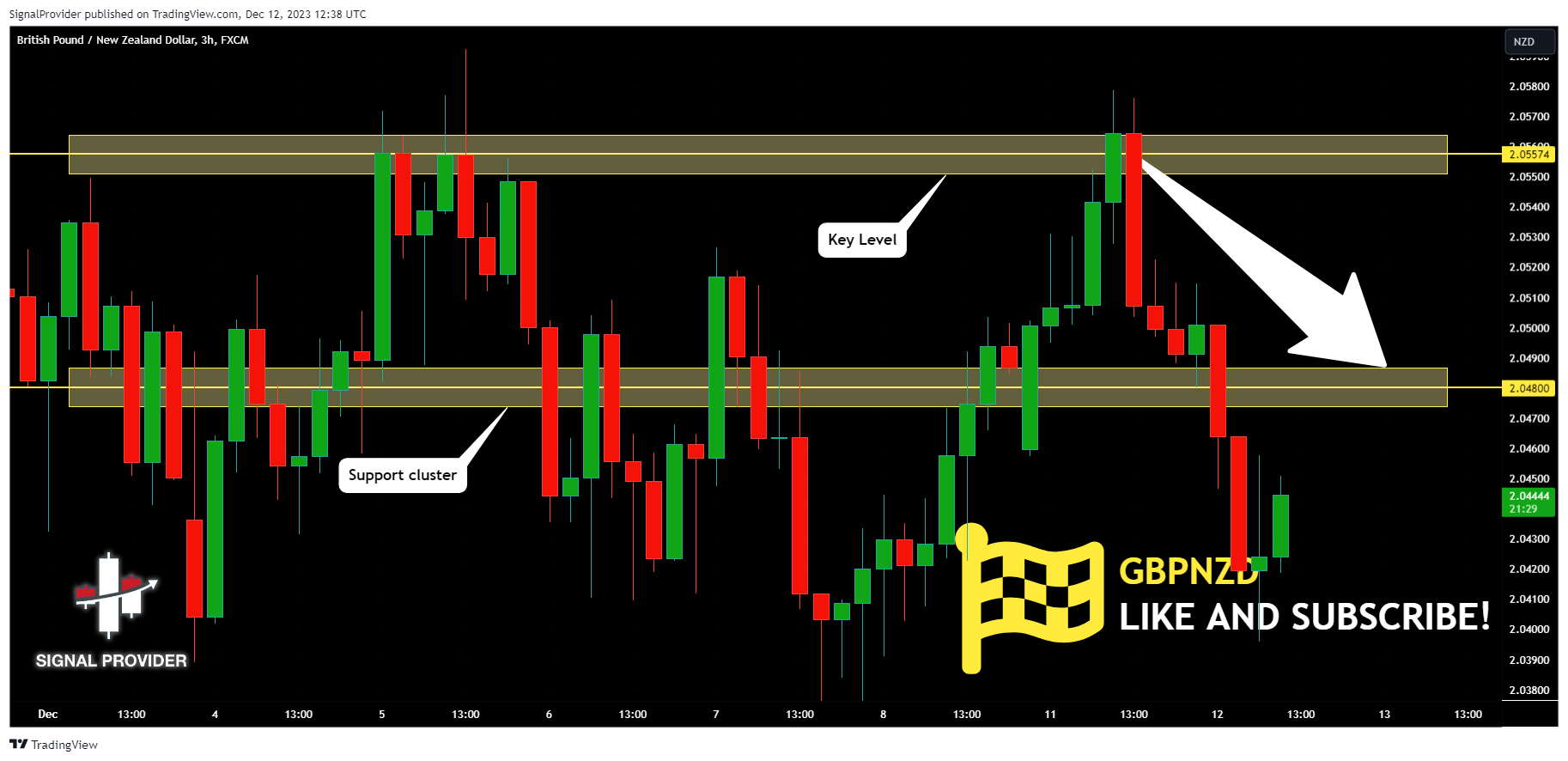 FX:GBPNZD Chart Image by SignalProvider