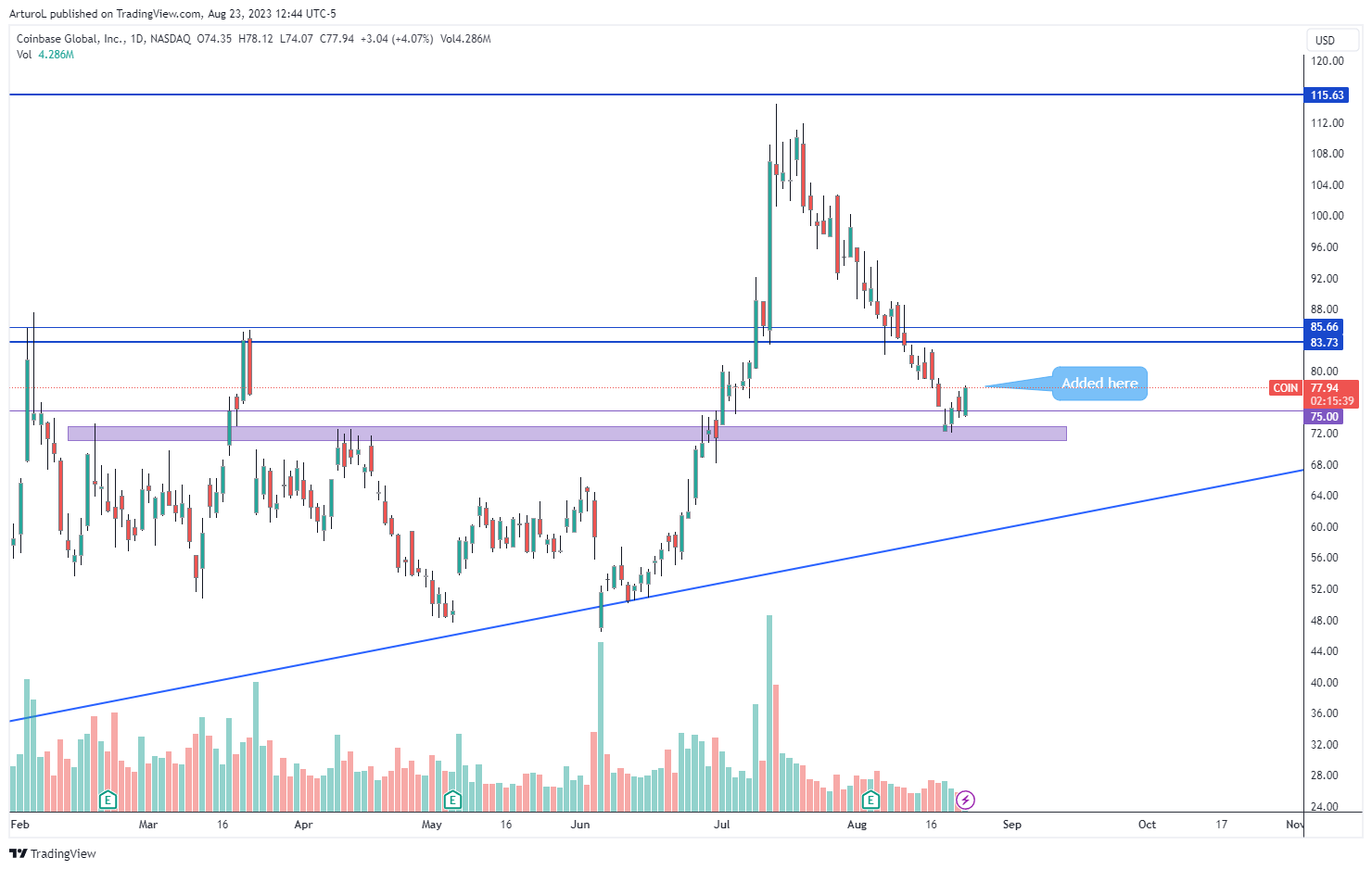 NASDAQ:COIN Chart Image by ArturoL