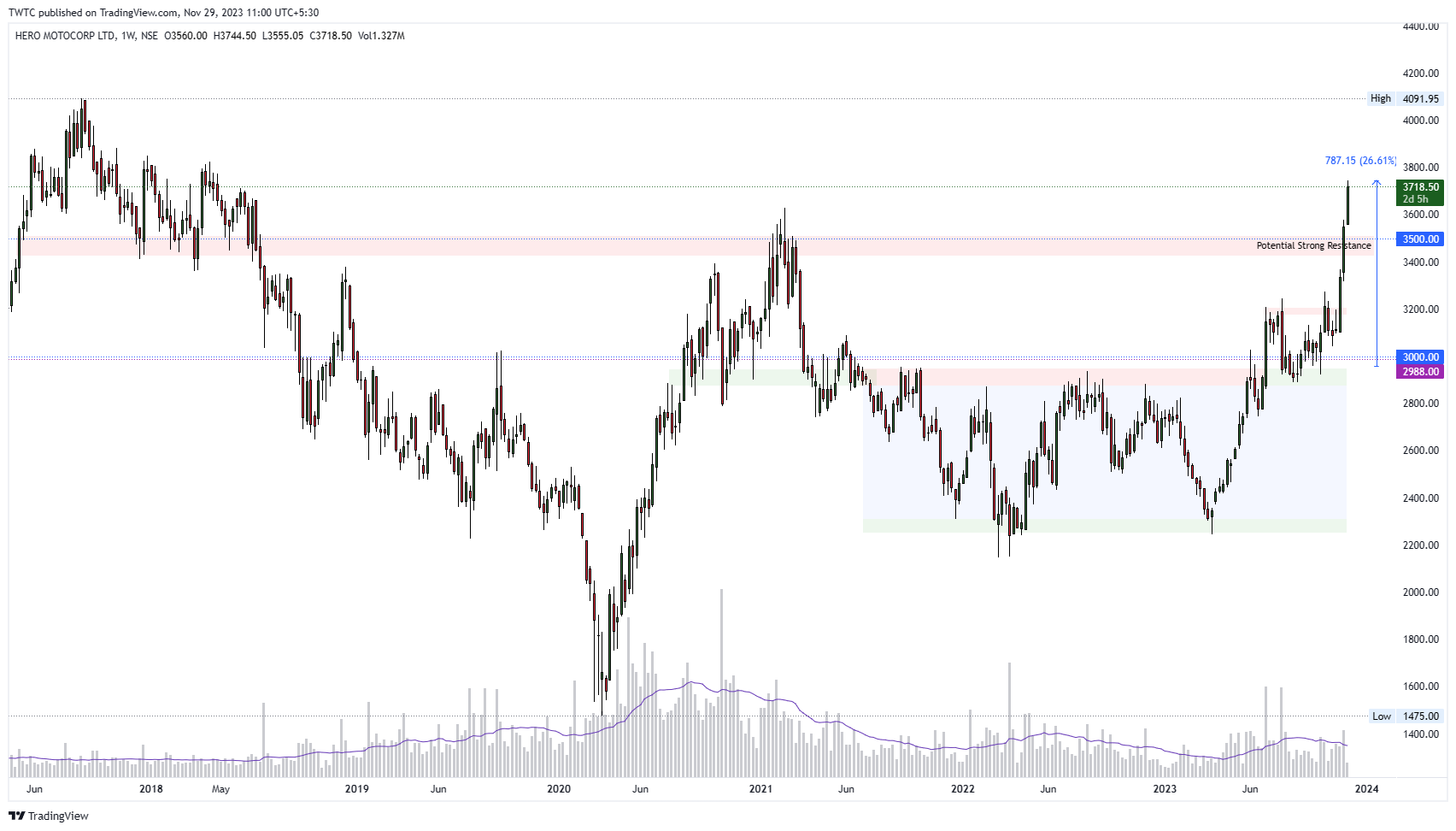 NSE:HEROMOTOCO Chart Image by TheChartereds