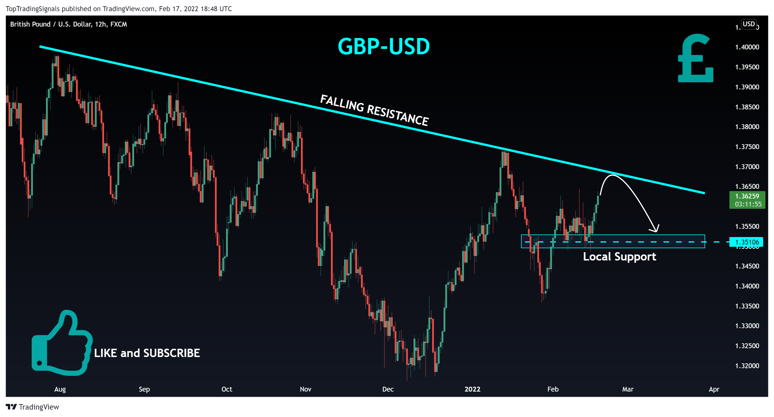 FX:GBPUSD Chart Image by TopTradingSignals