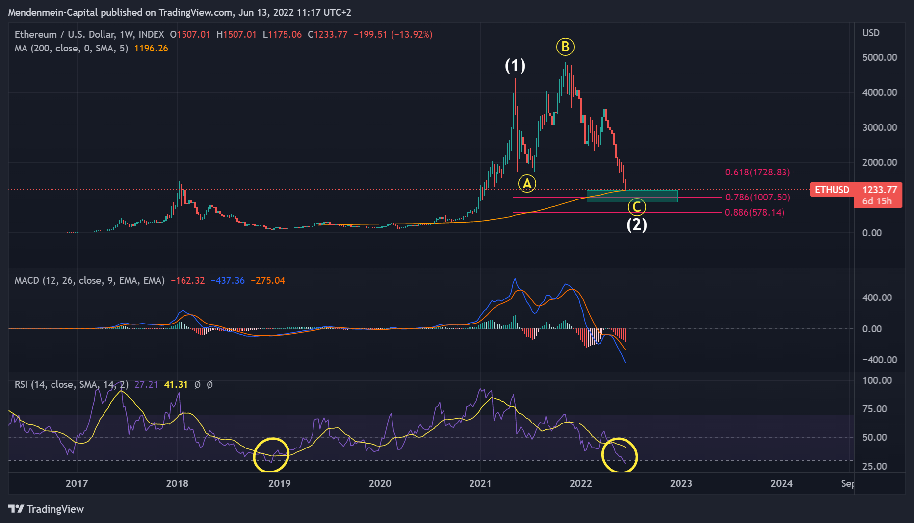 INDEX:ETHUSD Chart Image by Mendenmein-Capital