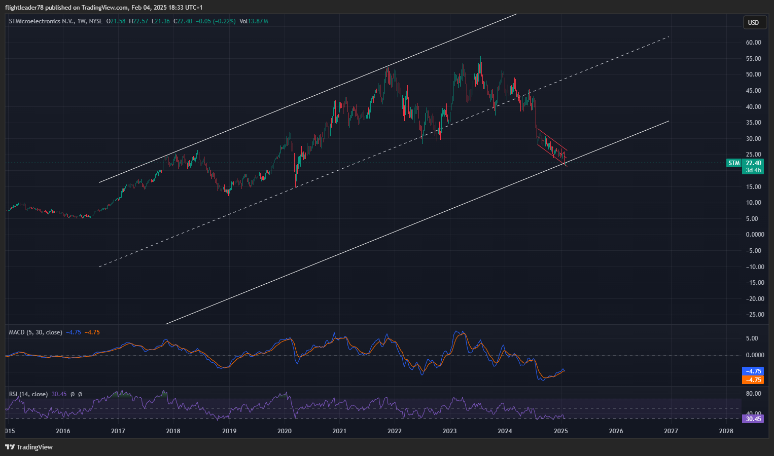 BATS:STM Chart Image by flightleader78