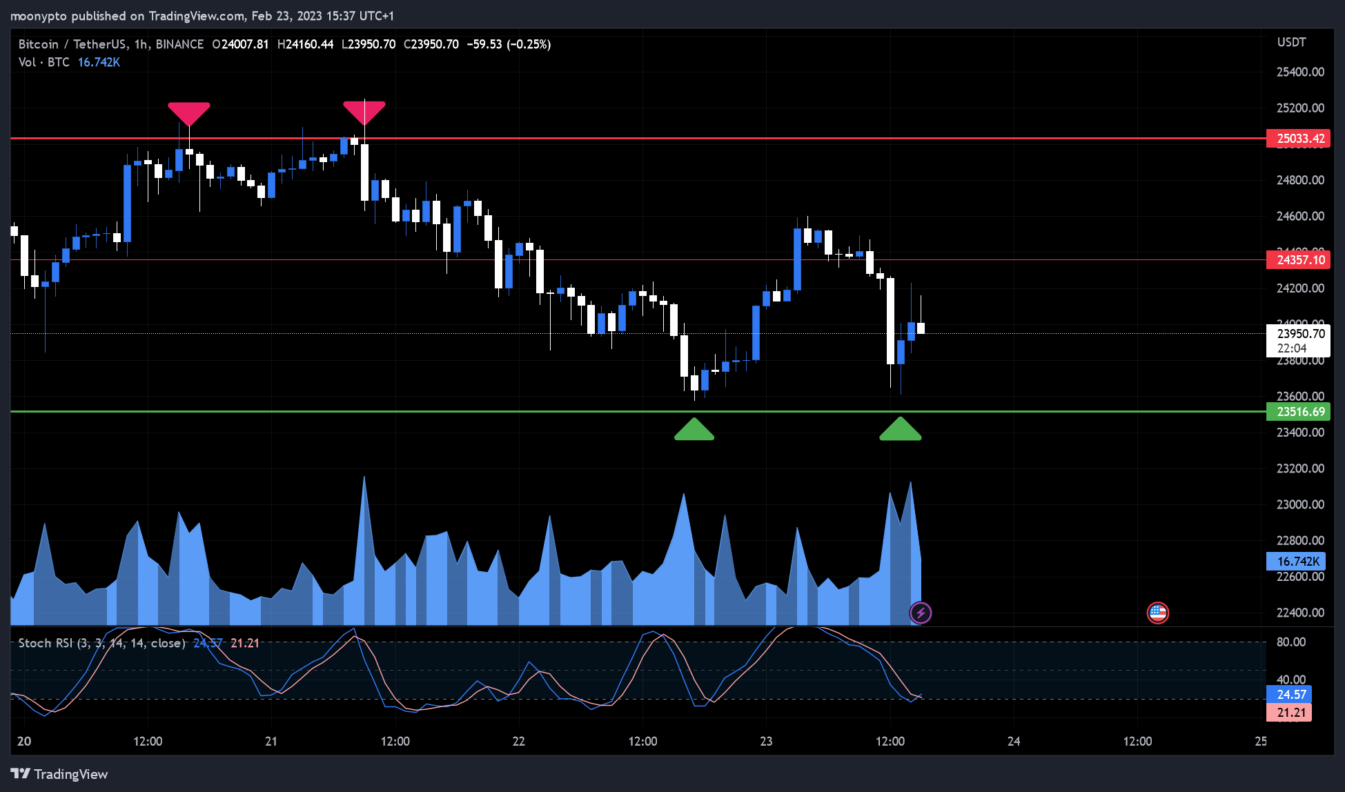 BINANCE:BTCUSDT Chart Image by moonypto