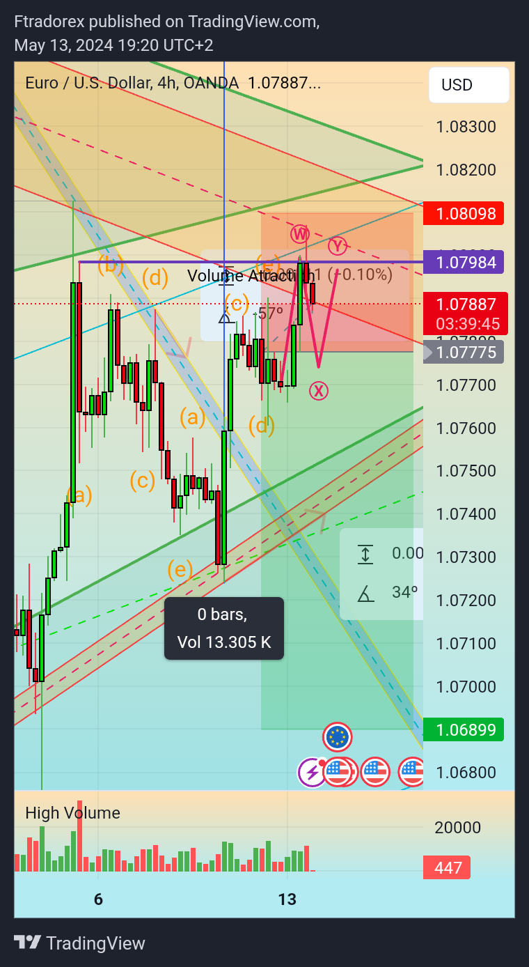 OANDA:EURUSD Chart Image by Ftradorex
