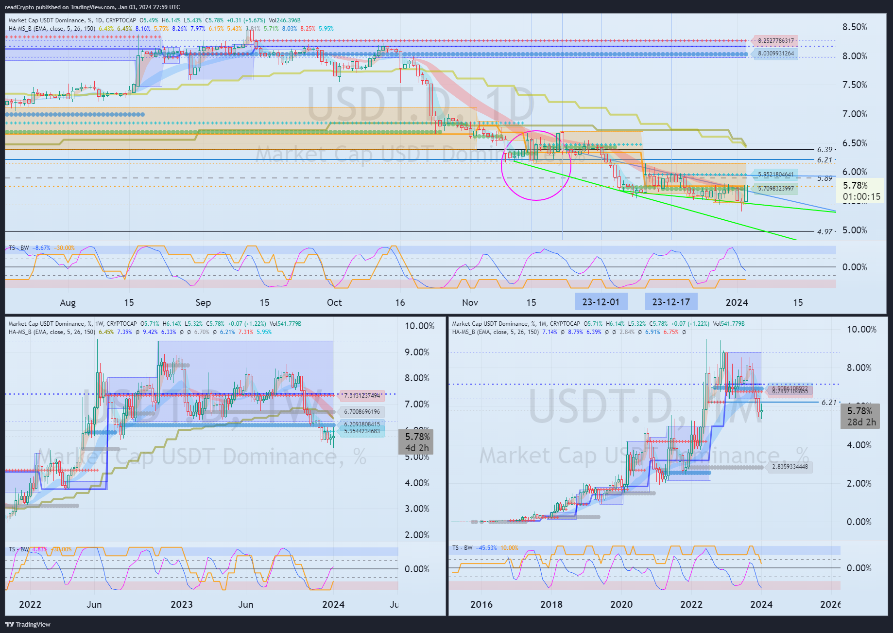 CRYPTOCAP:USDT.D Chart Image by readCrypto