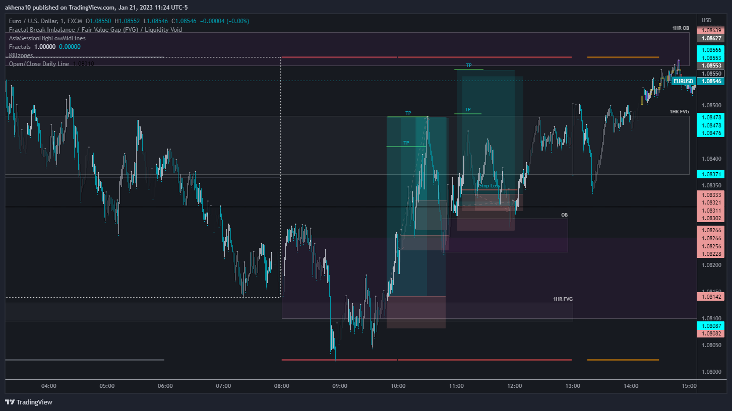 FX:EURUSD Chart Image by akhena10fx