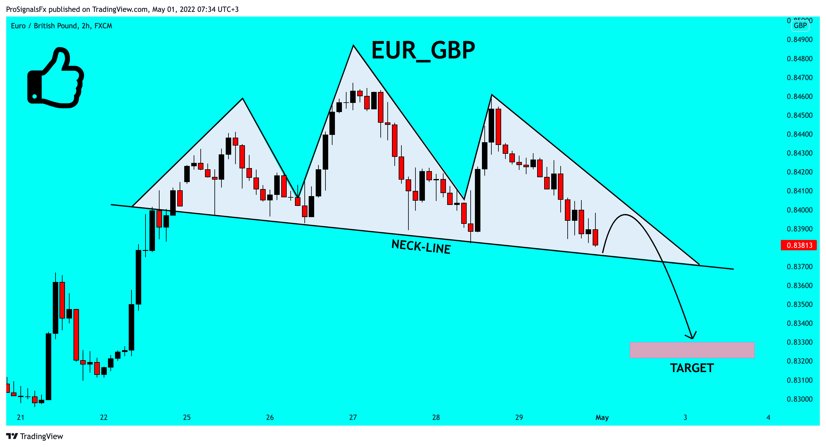 FX:EURGBP Chart Image by ProSignalsFx