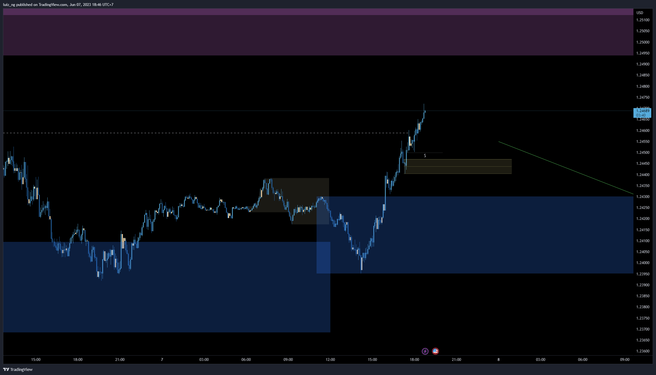 FOREXCOM:GBPUSD Chart Image by luiz_ng