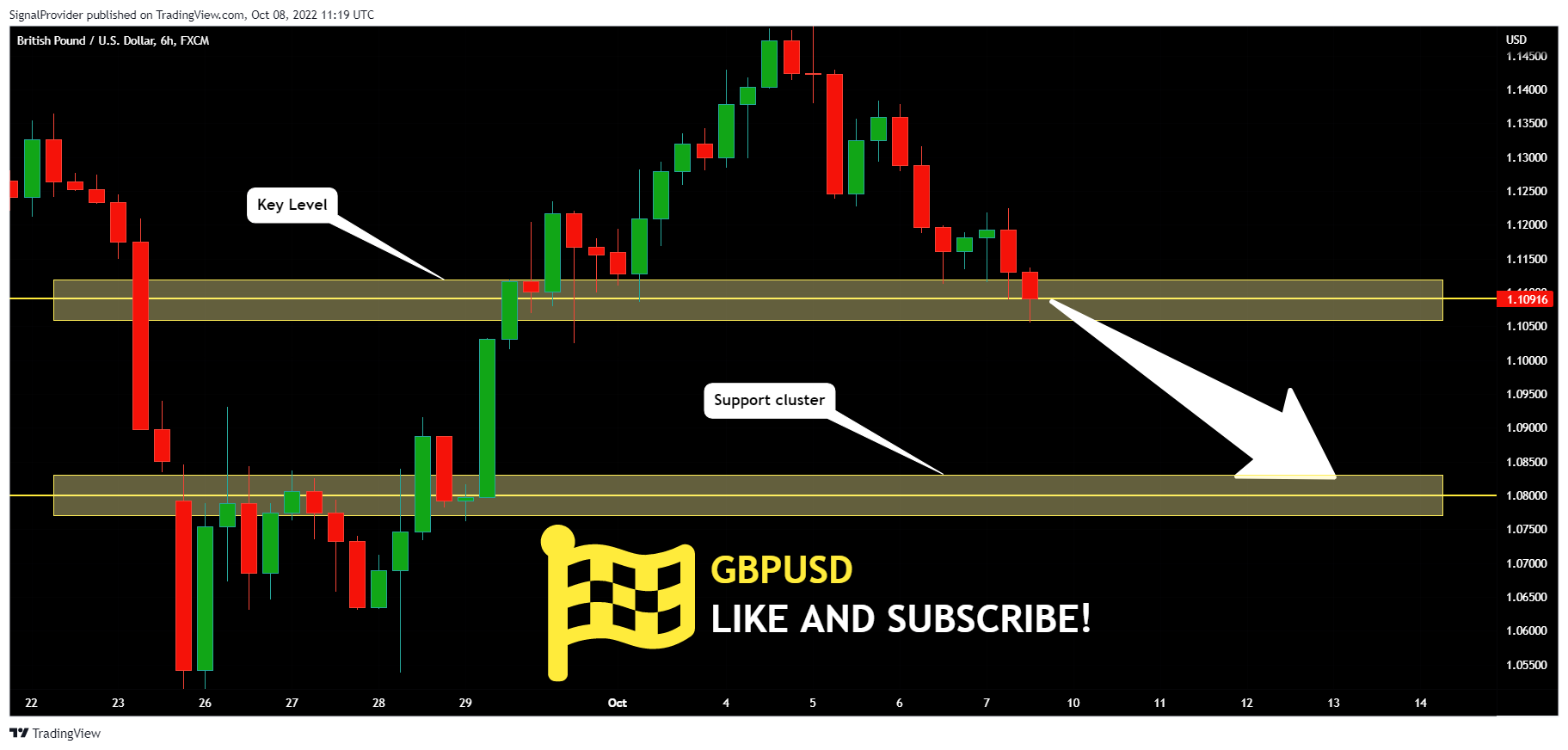 FX:GBPUSD Chart Image by SignalProvider