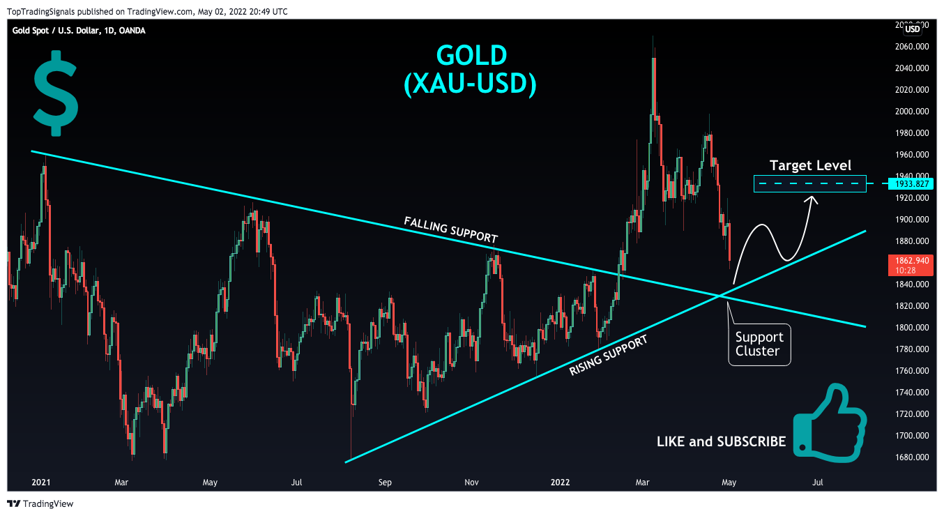 OANDA:XAUUSD Chart Image by TopTradingSignals