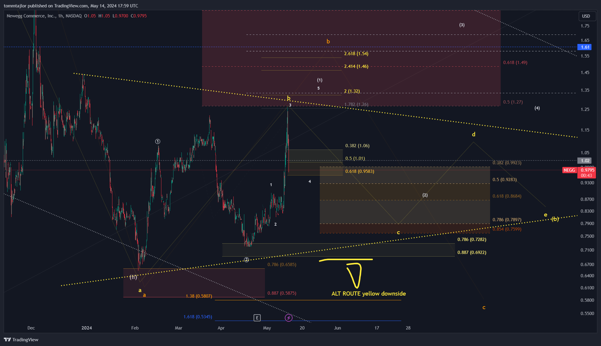 BATS:NEGG Chart Image by tommtajlor