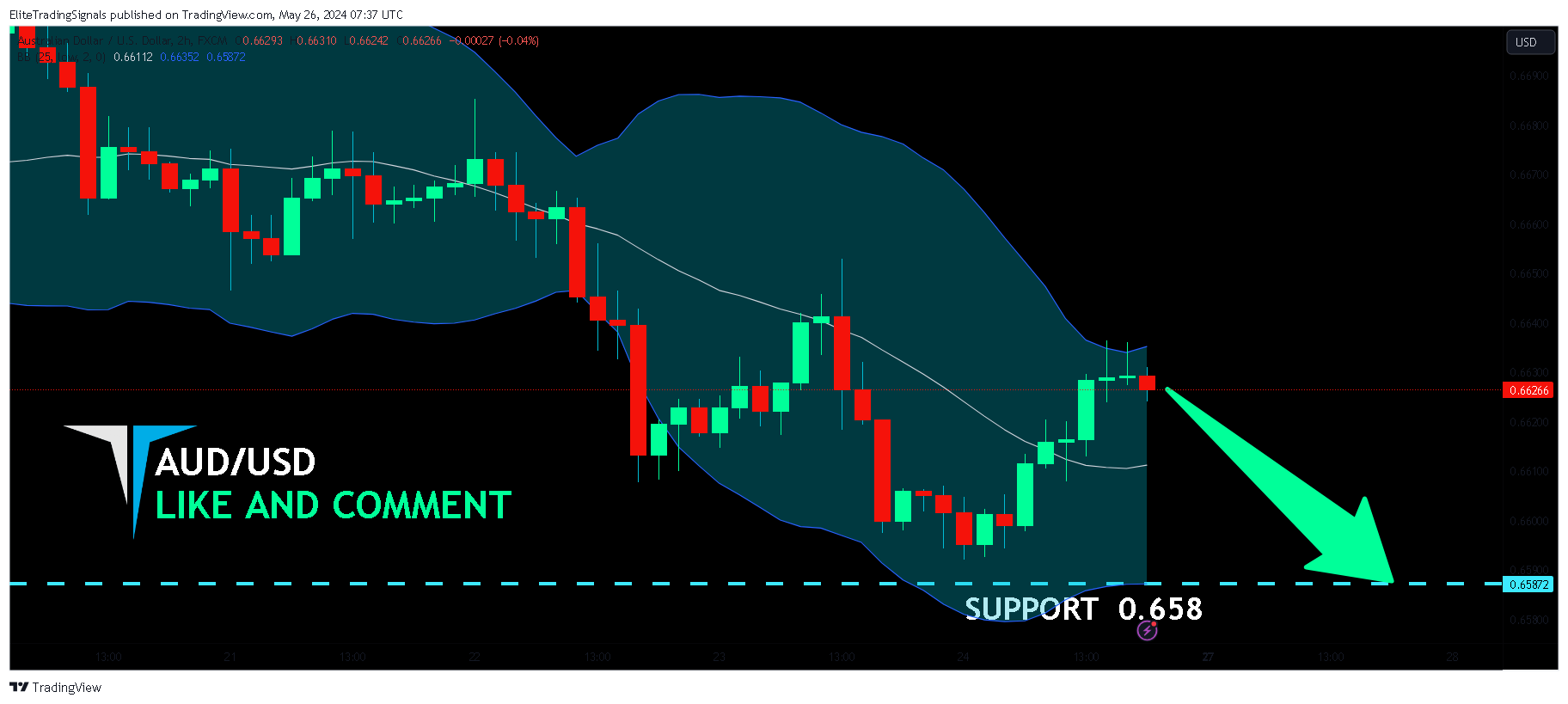 FX:AUDUSD Chart Image by EliteTradingSignals
