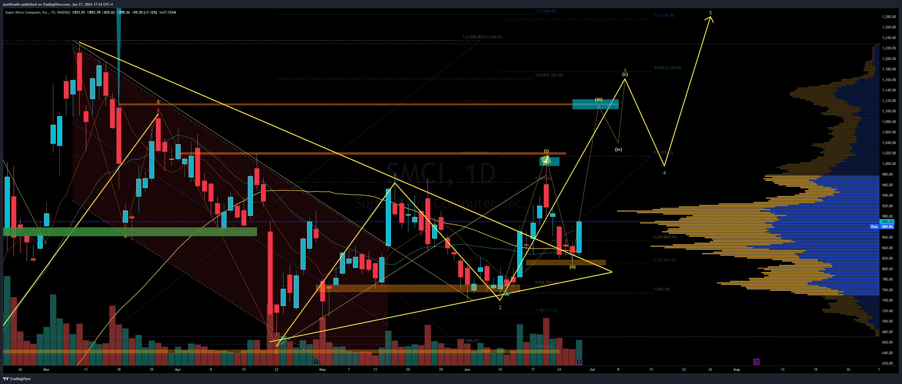 NASDAQ:SMCI Chart Image by just4tradin