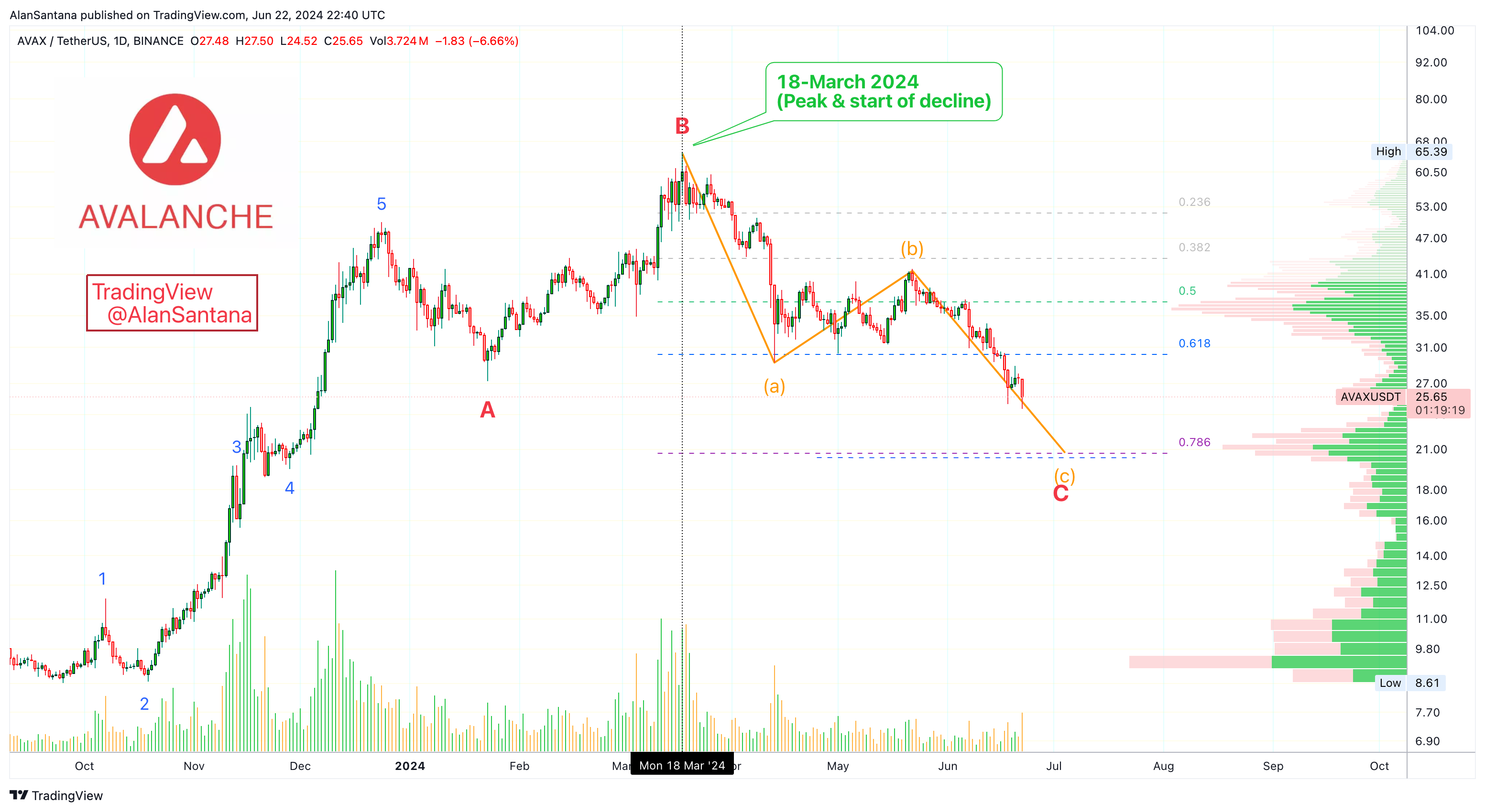 BINANCE:AVAXUSDT Chart Image by MasterAnanda