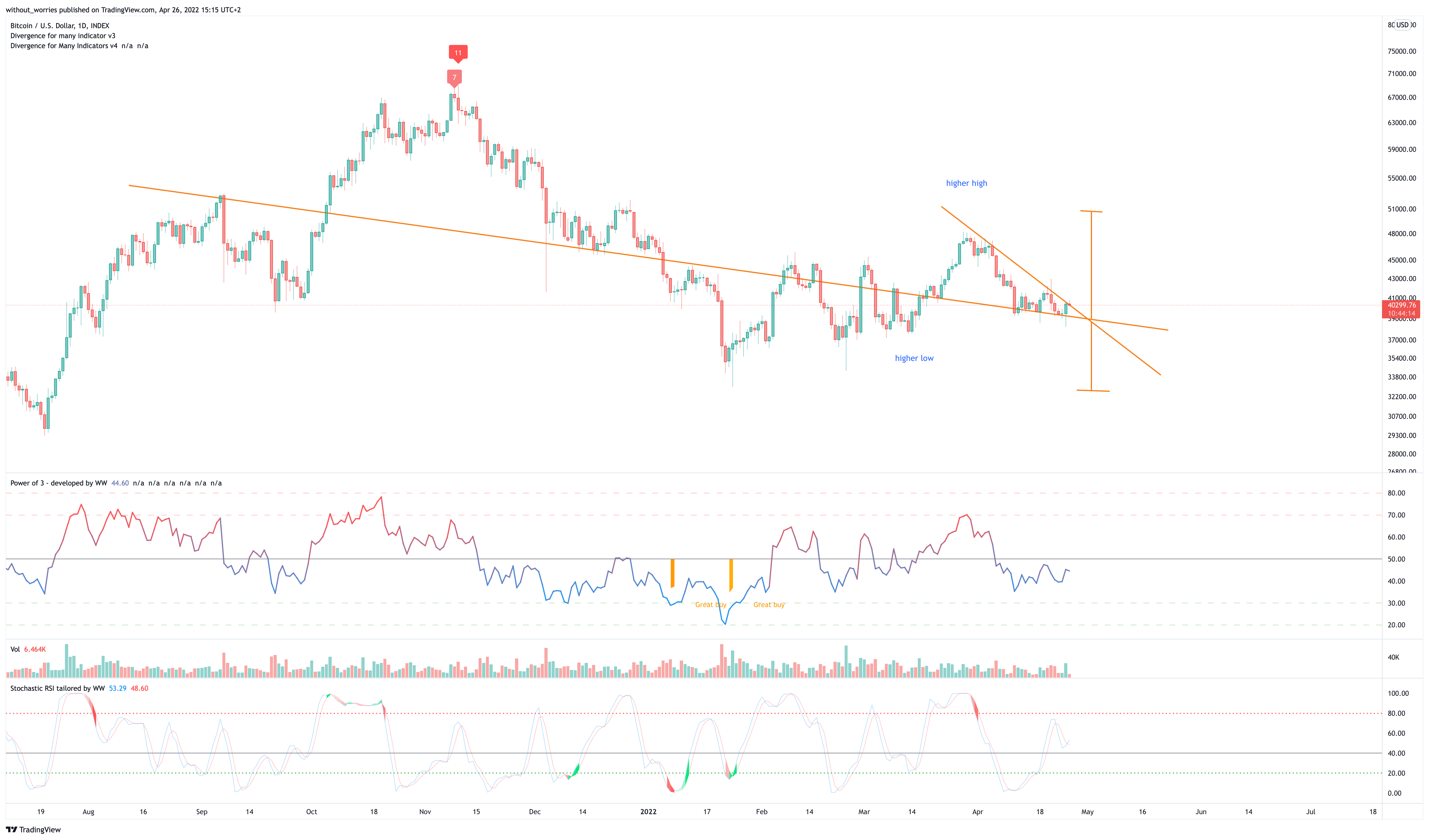 INDEX:BTCUSD Chart Image by without_worries