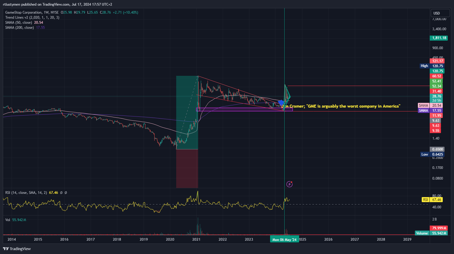 BATS:GME Chart Image by rtlustymen