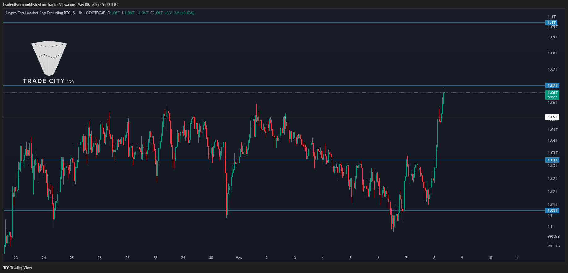 CRYPTOCAP:TOTAL2 Chart Image by tradecitypro