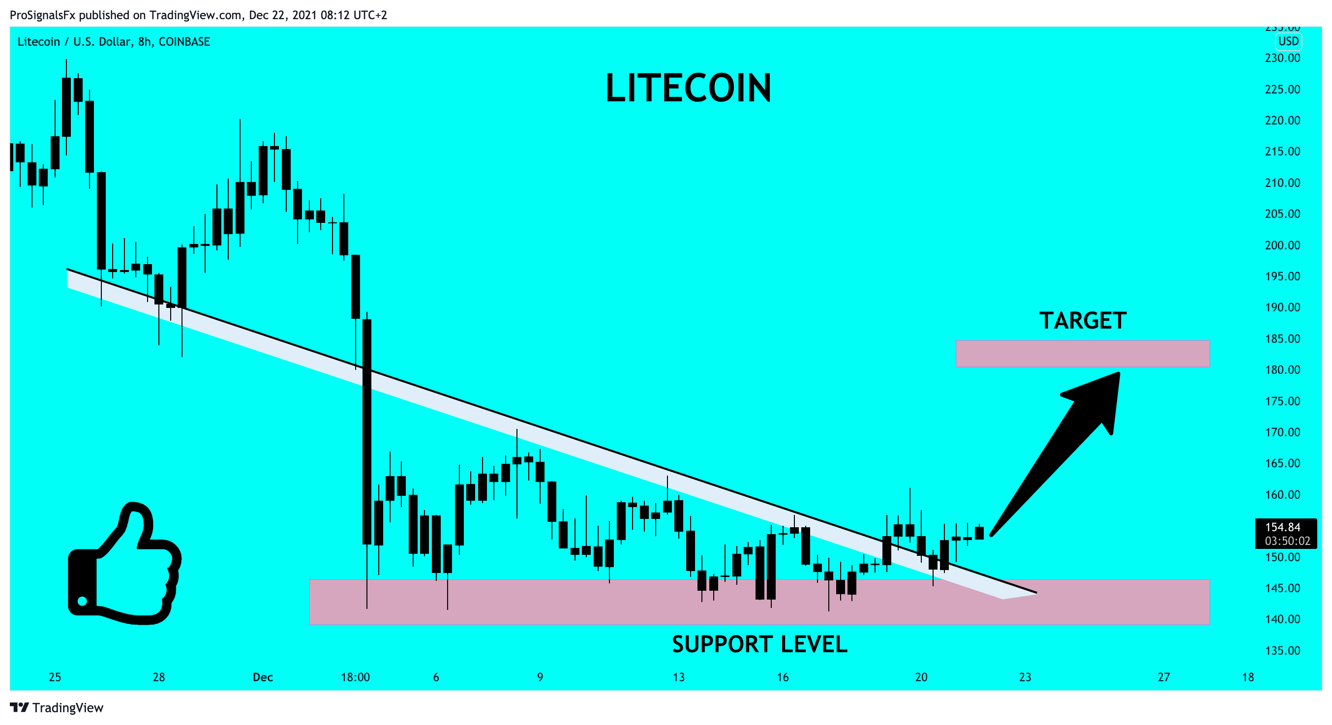 COINBASE:LTCUSD Chart Image by ProSignalsFx