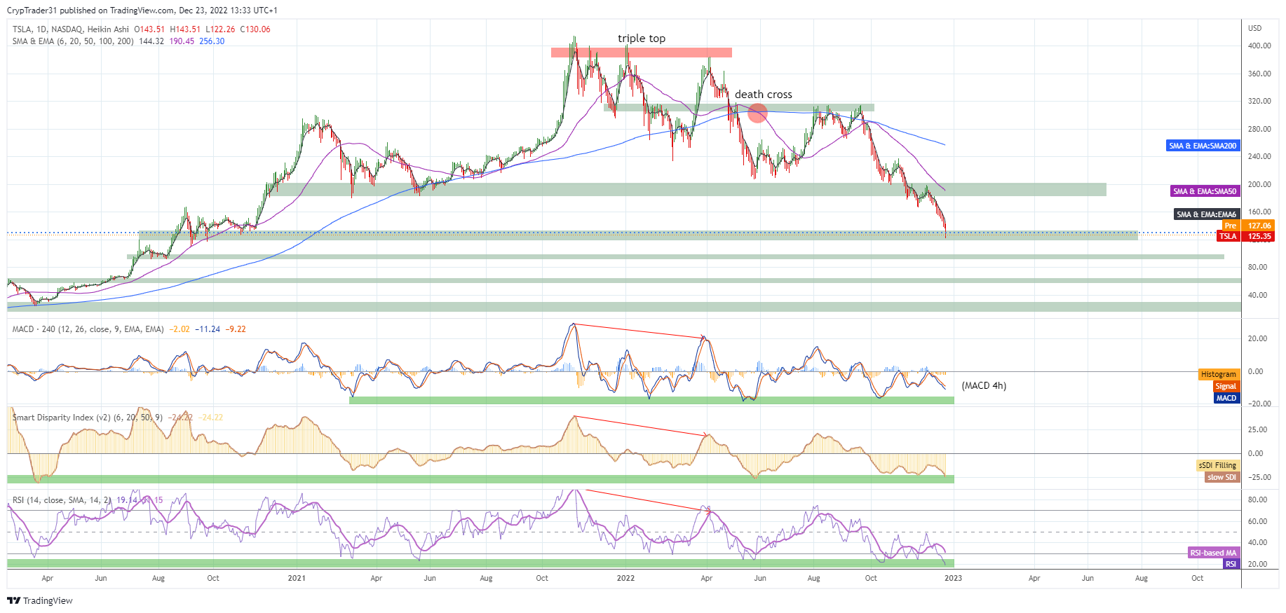 NASDAQ:TSLA Chart Image by Bitcoin_Weather