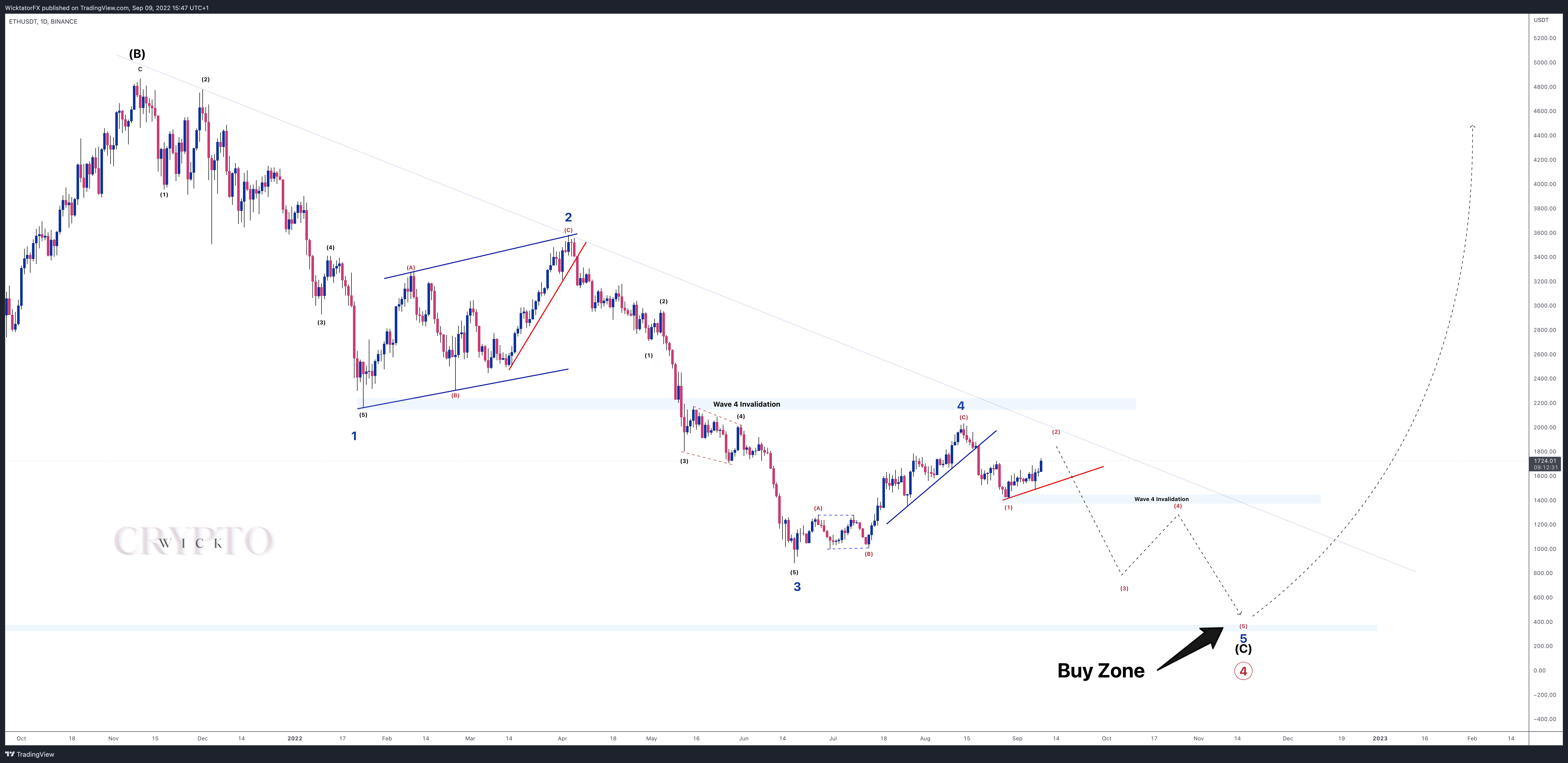 BINANCE:ETHUSDT Chart Image by WicktatorFX
