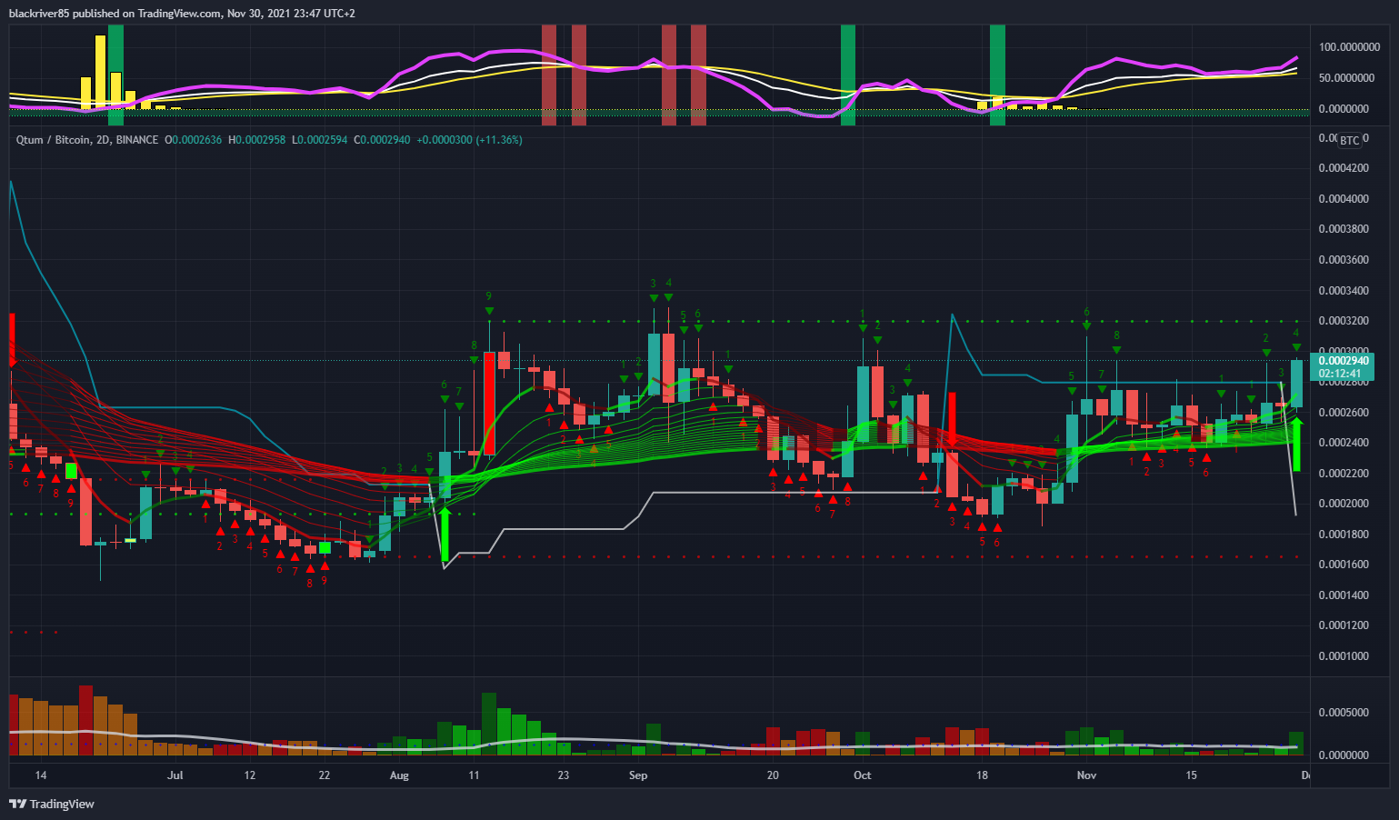 BINANCE:QTUMBTC Chart Image by blackriver85