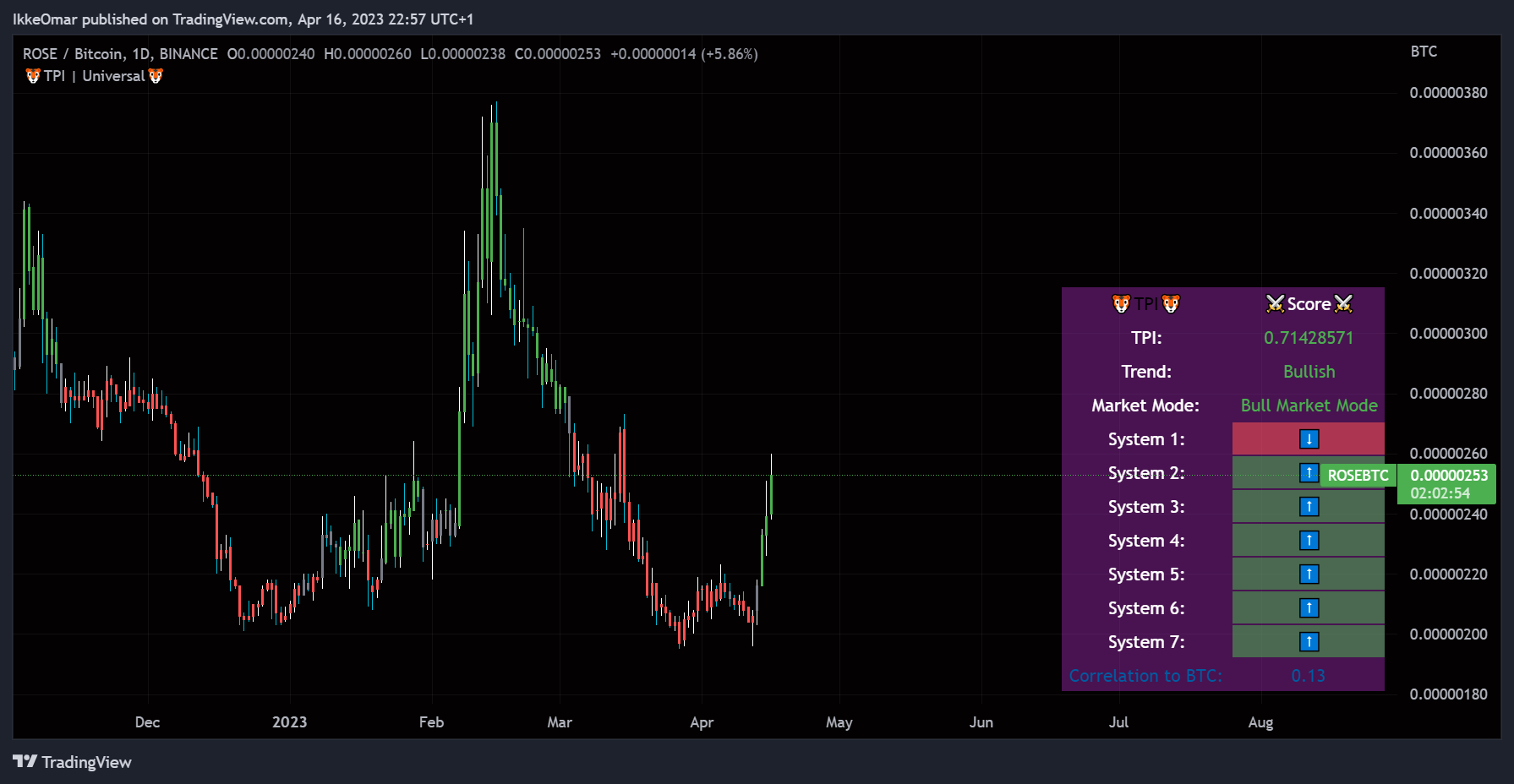 BINANCE:ROSEBTC Chart Image by IkkeOmar