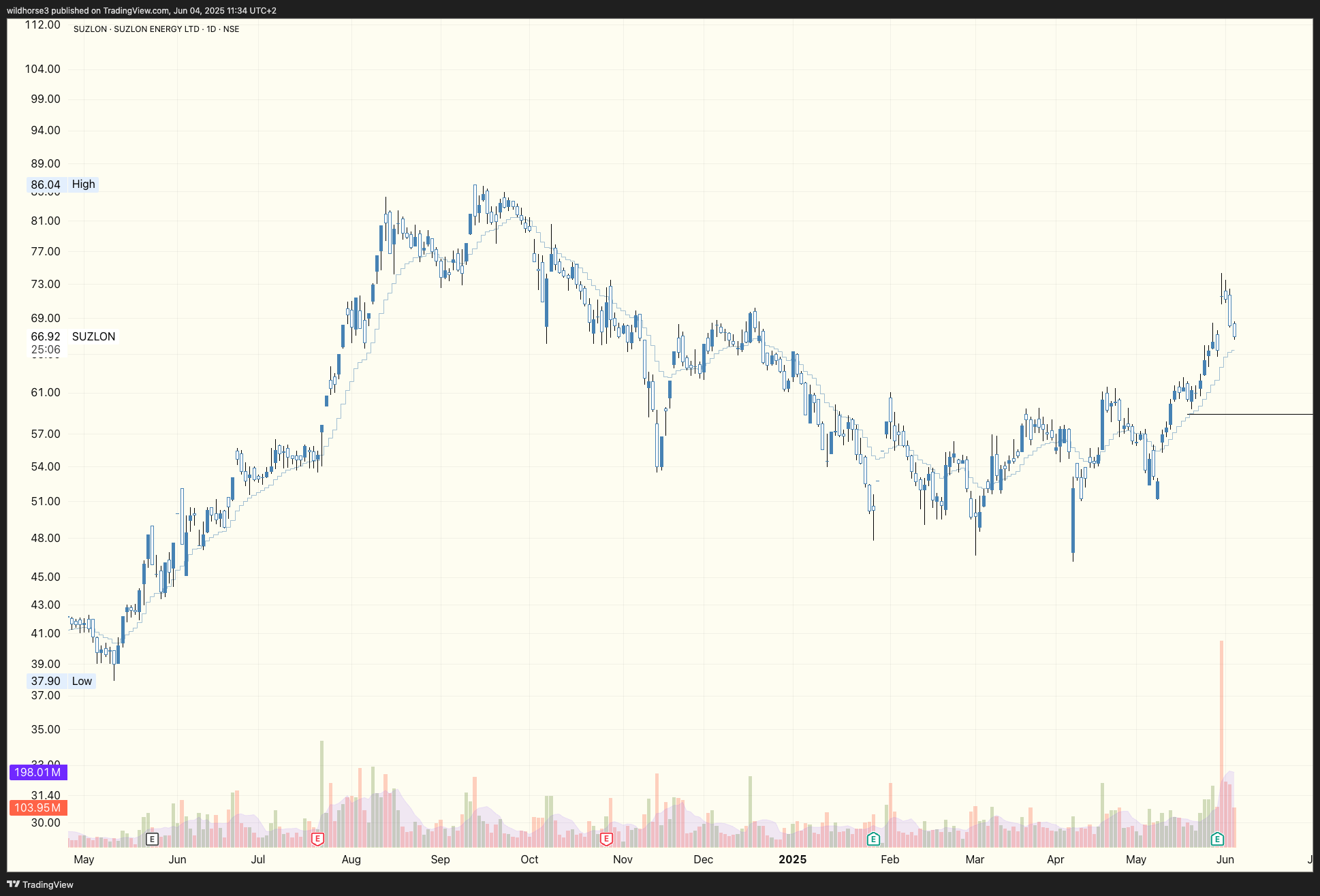 NSE:SUZLON Chart Image by wildhorse3